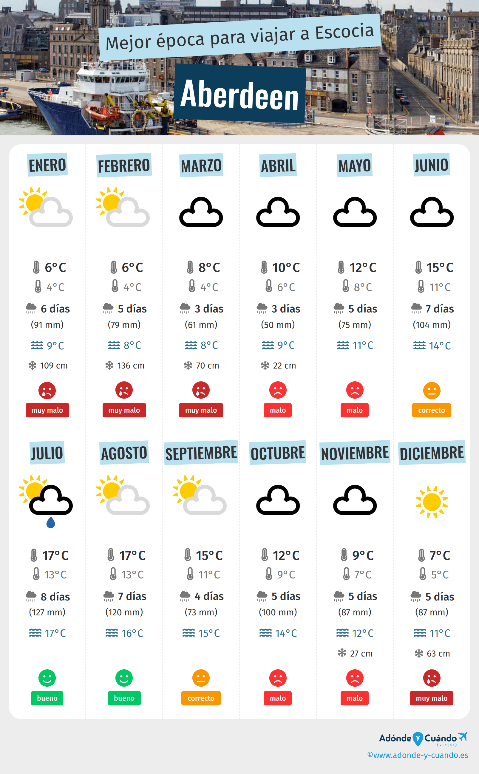 Infografía de los mejores momentos para visitar Aberdeen