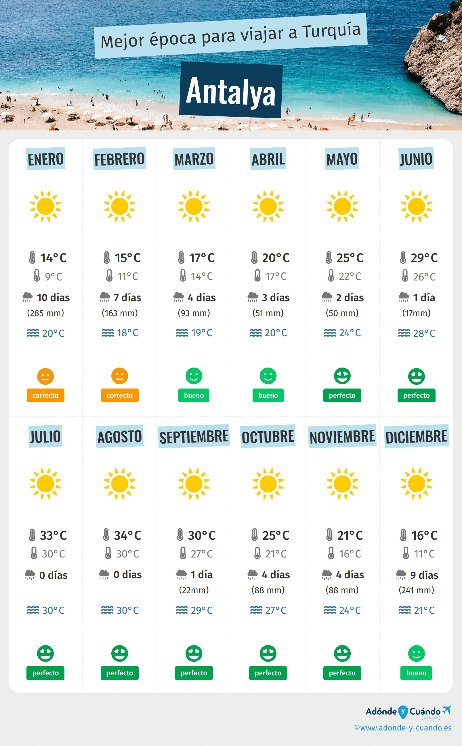 Infografía de los mejores momentos para visitar Antalya