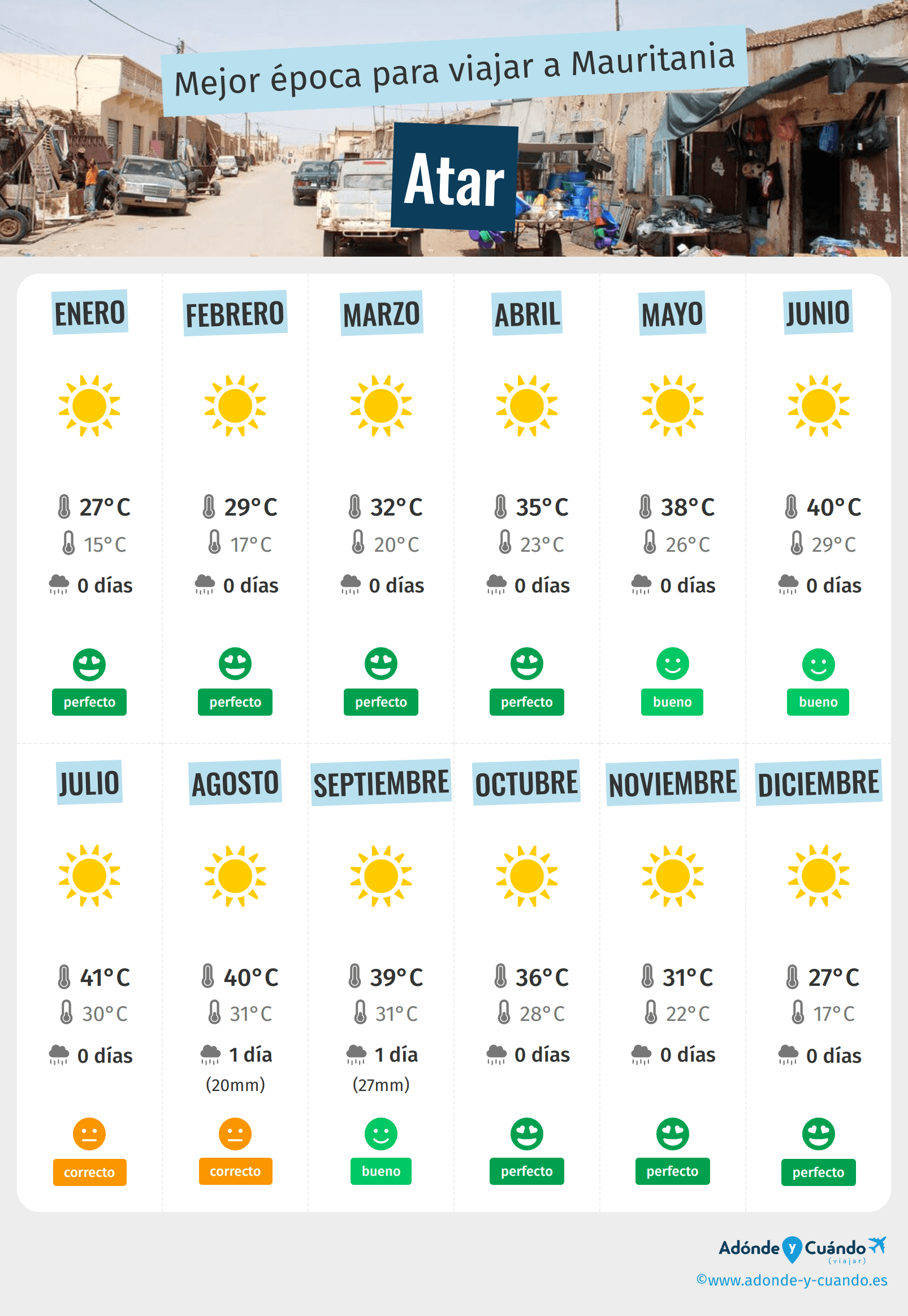 Infografía de los mejores momentos para visitar Atar