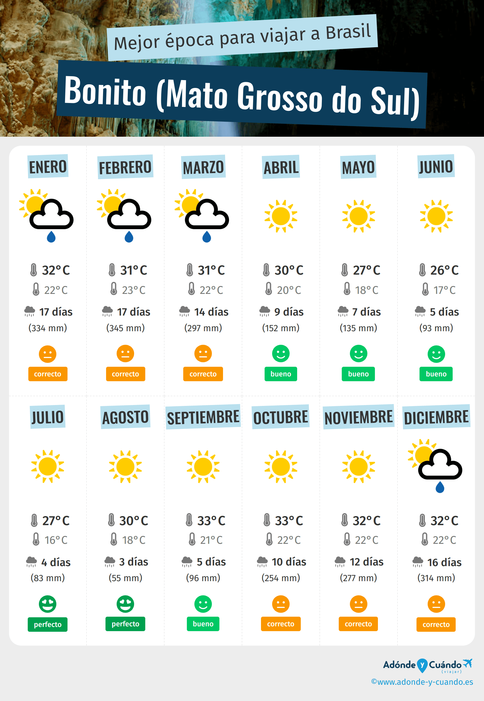 Infografía de los mejores momentos para visitar Bonito (Mato Grosso do Sul)