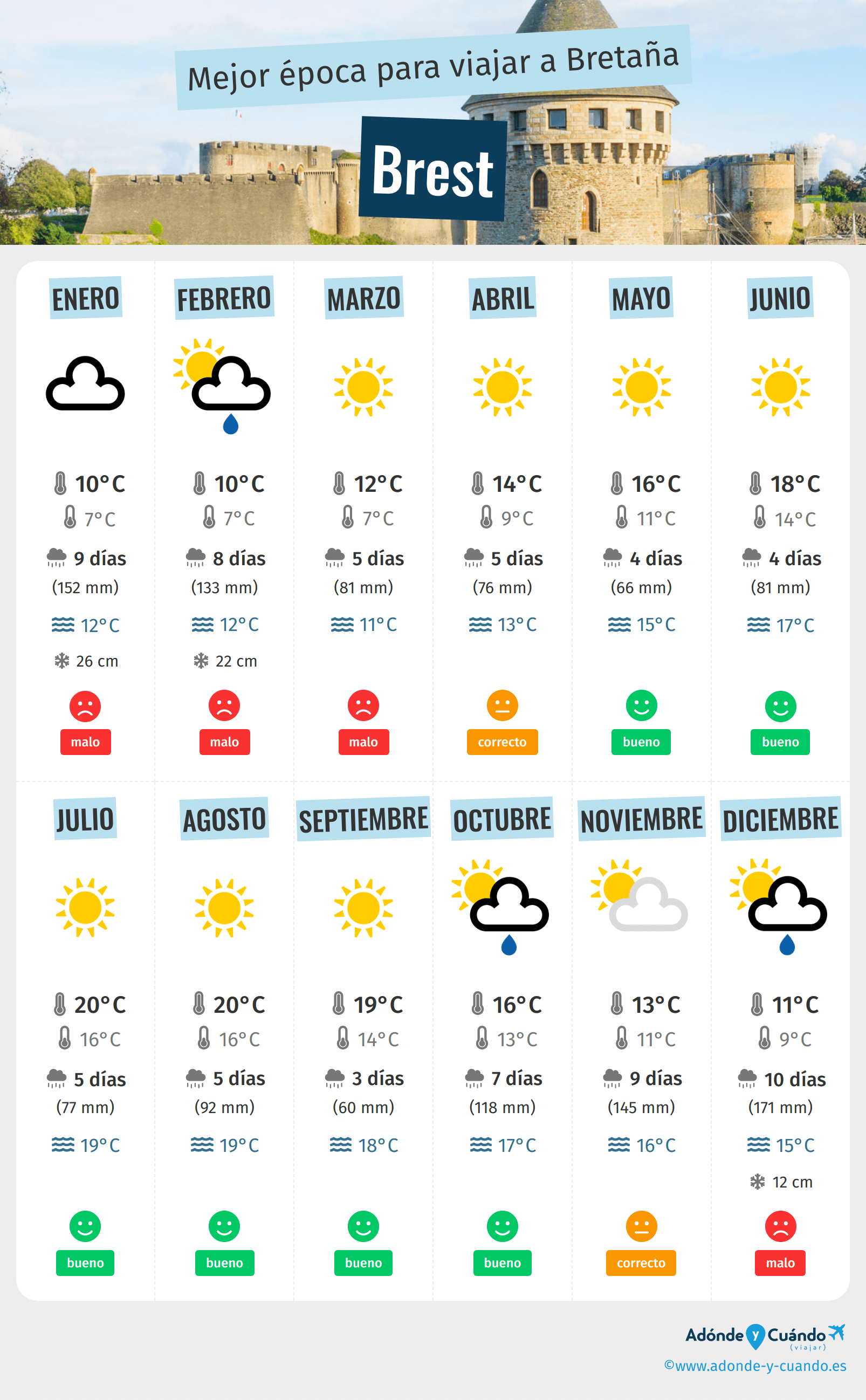 Infografía de los mejores momentos para visitar Brest