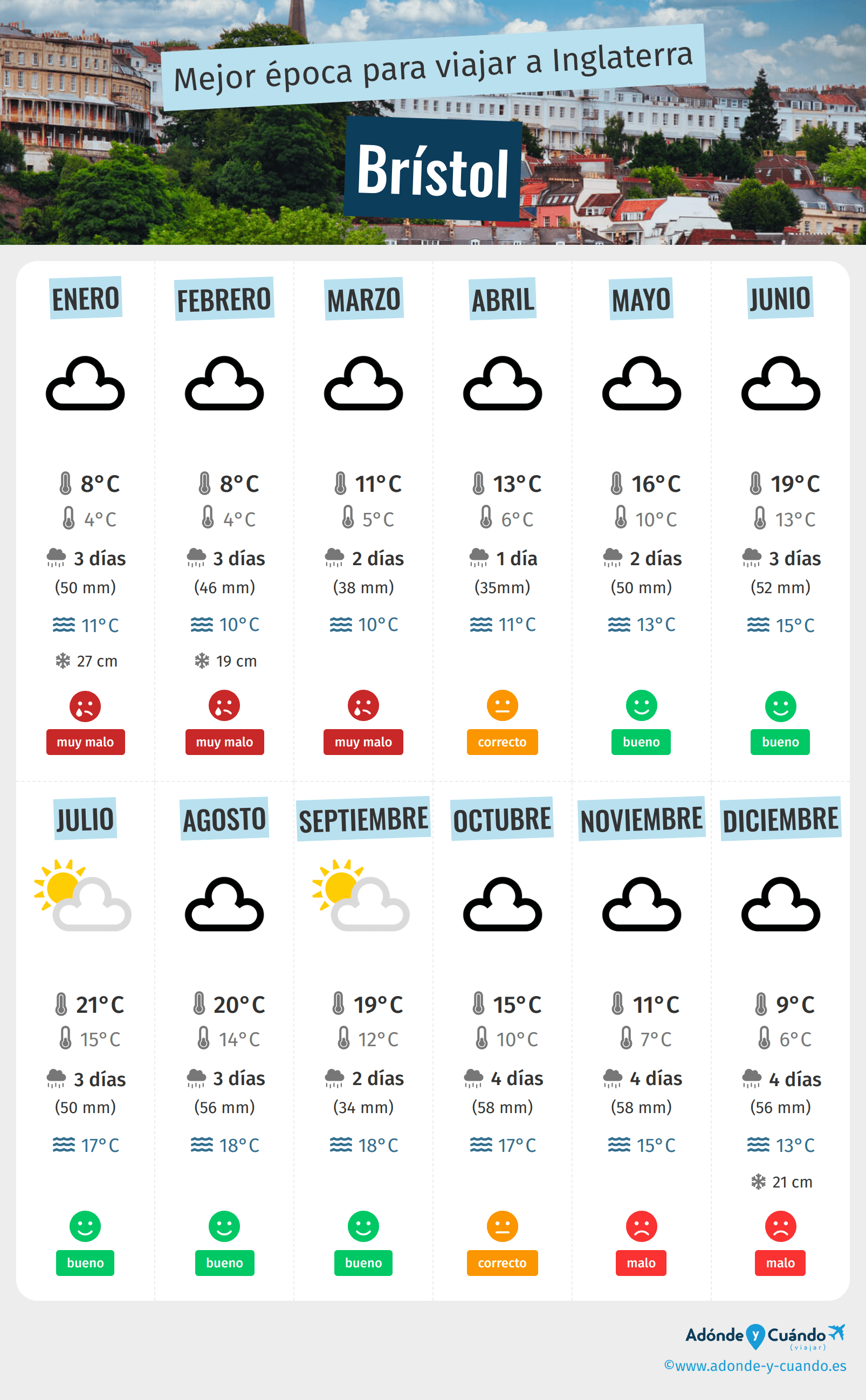 Infografía de los mejores momentos para visitar Brístol