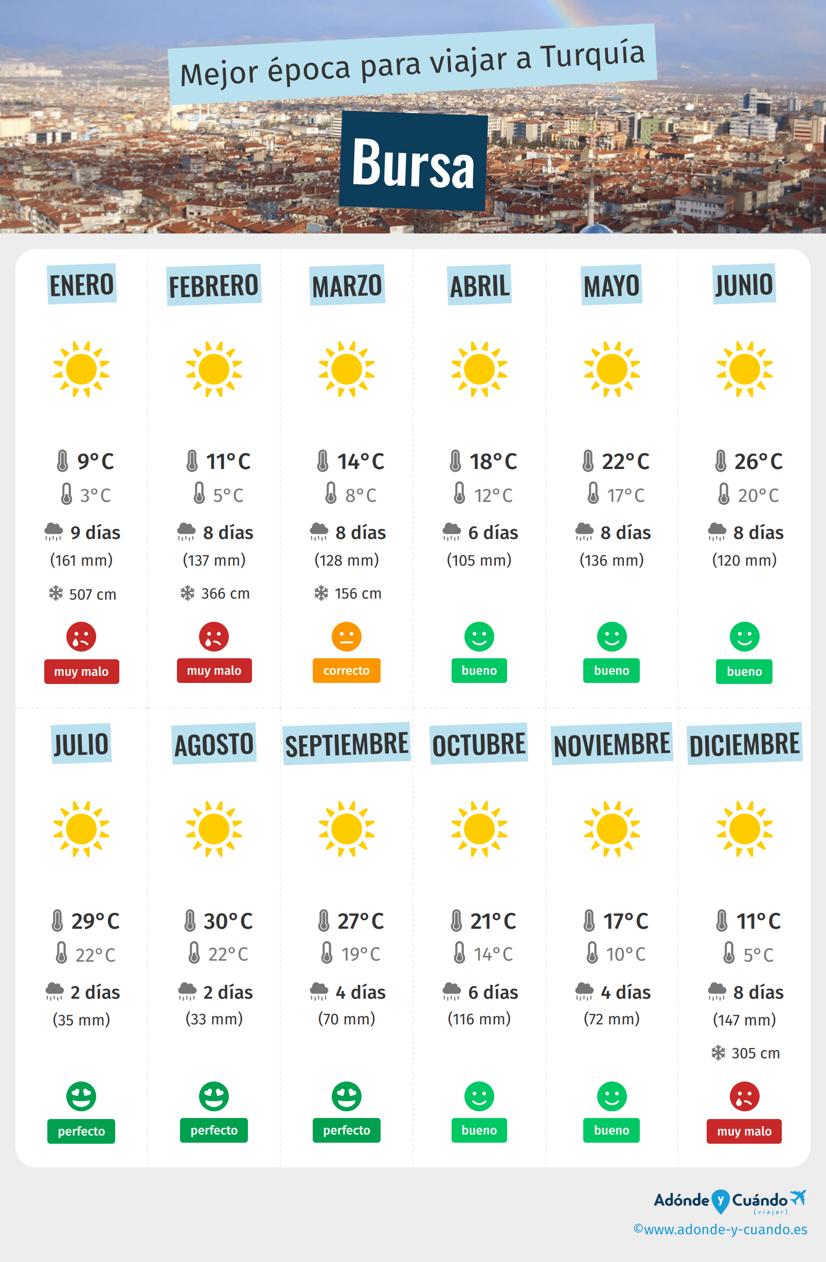 Infografía de los mejores momentos para visitar Bursa