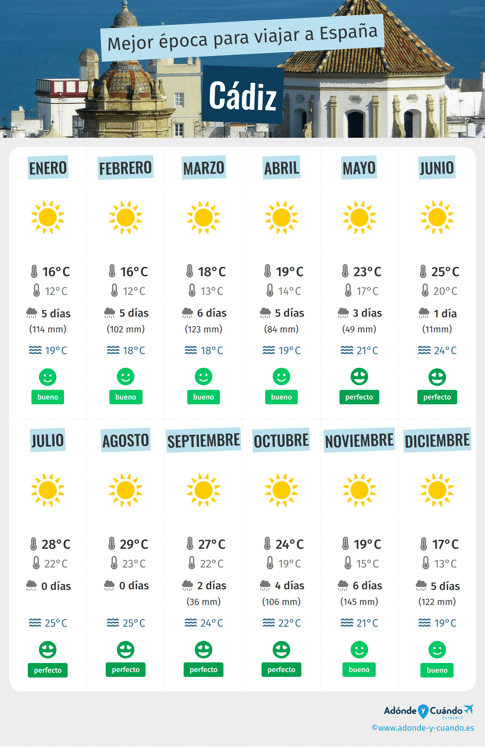 Infografía de los mejores momentos para visitar Cádiz