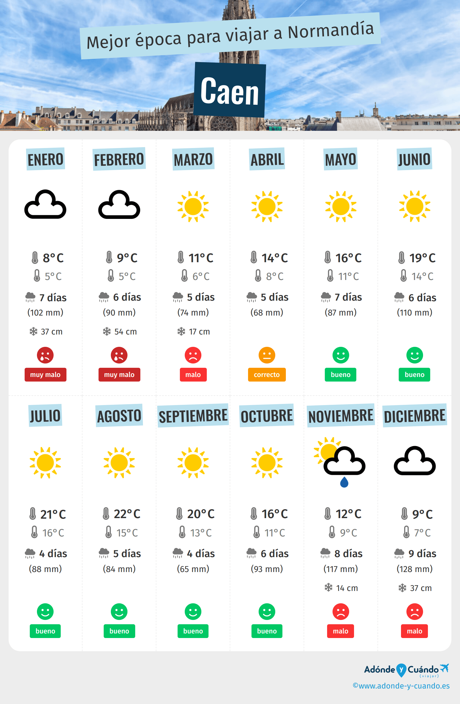 Infografía de los mejores momentos para visitar Caen