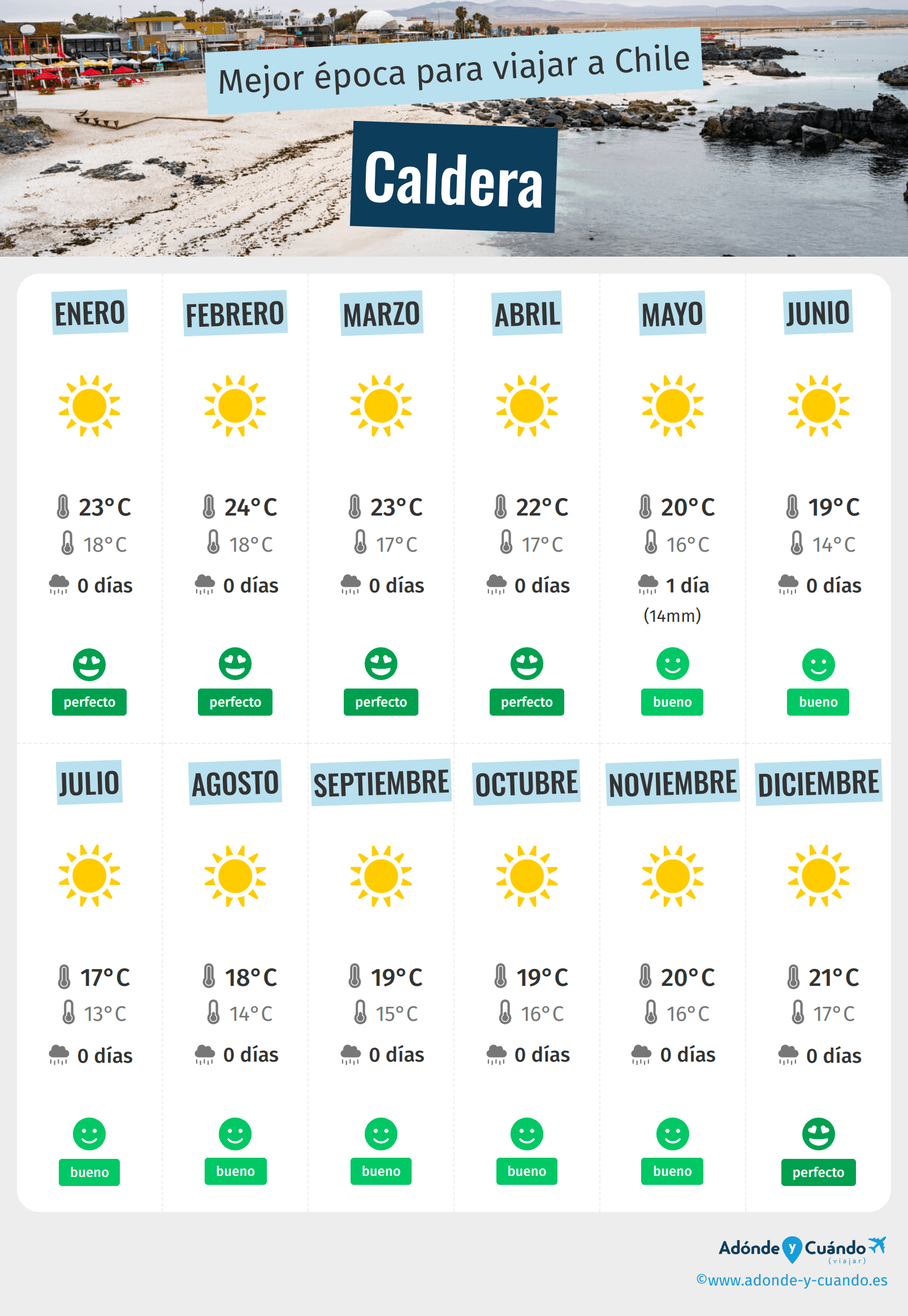 Infografía de los mejores momentos para visitar Caldera