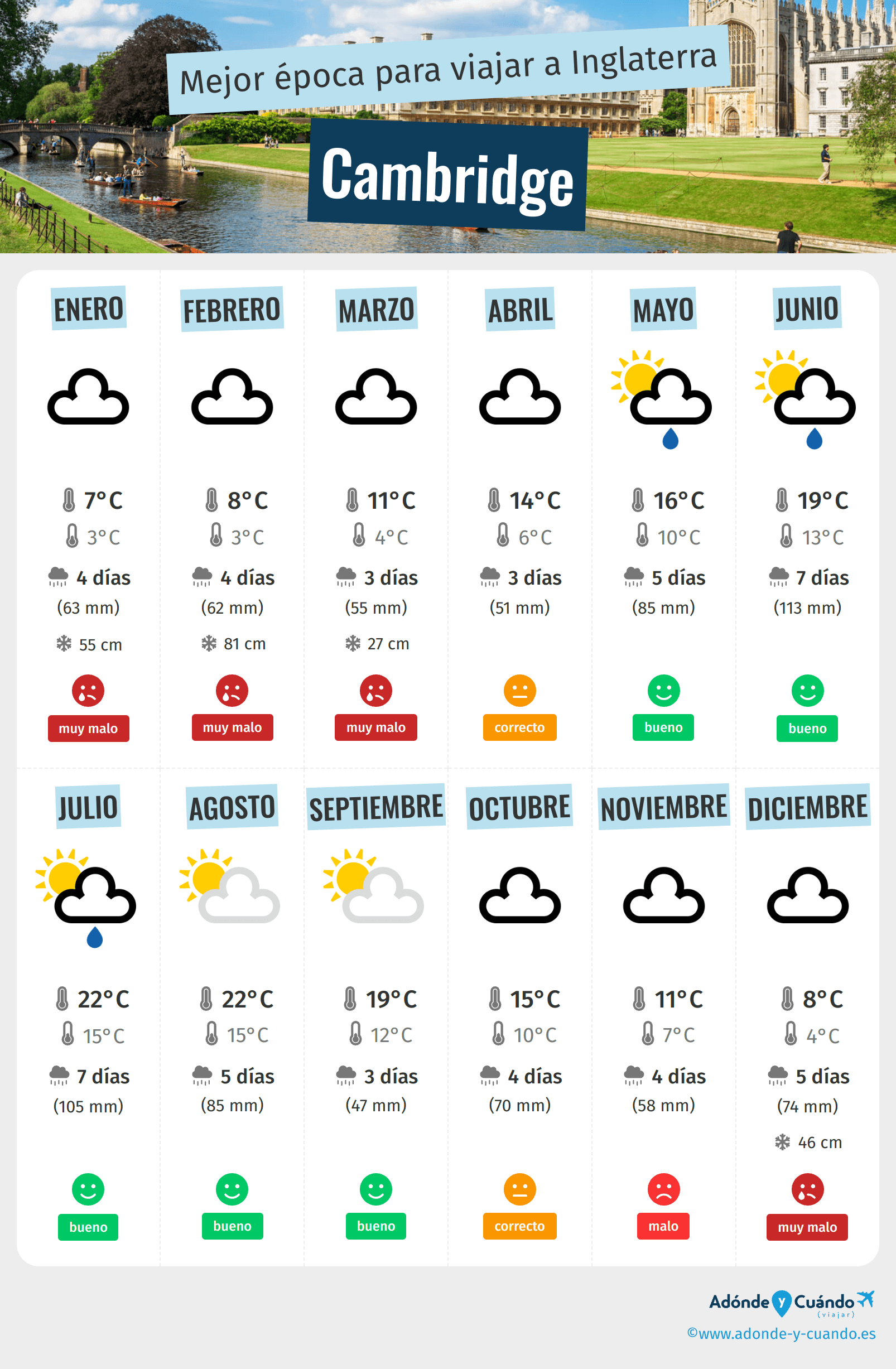 Infografía de los mejores momentos para visitar Cambridge