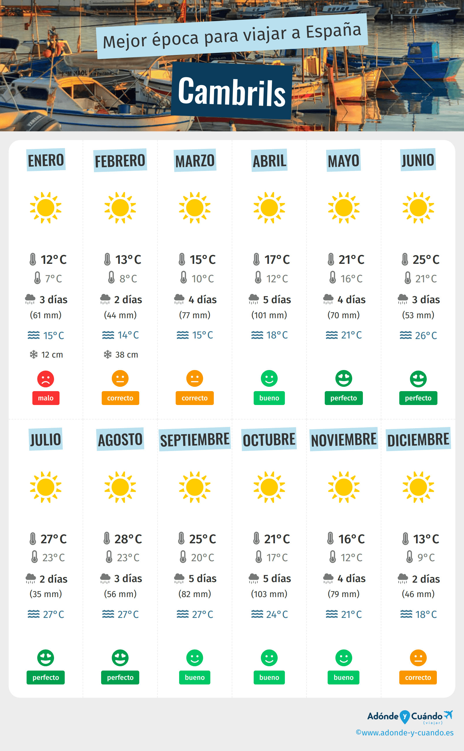 Infografía de los mejores momentos para visitar Cambrils