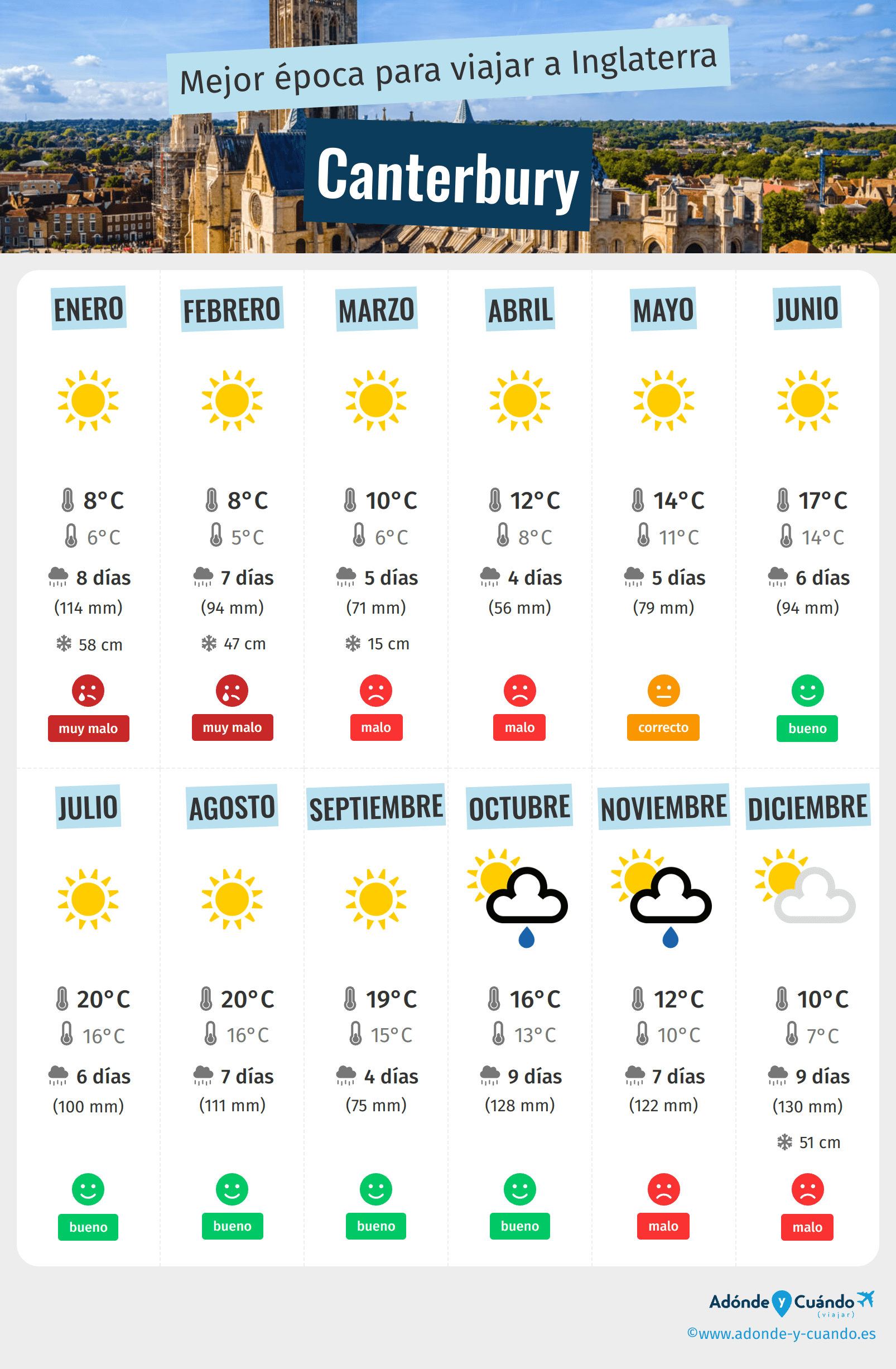 Infografía de los mejores momentos para visitar Canterbury