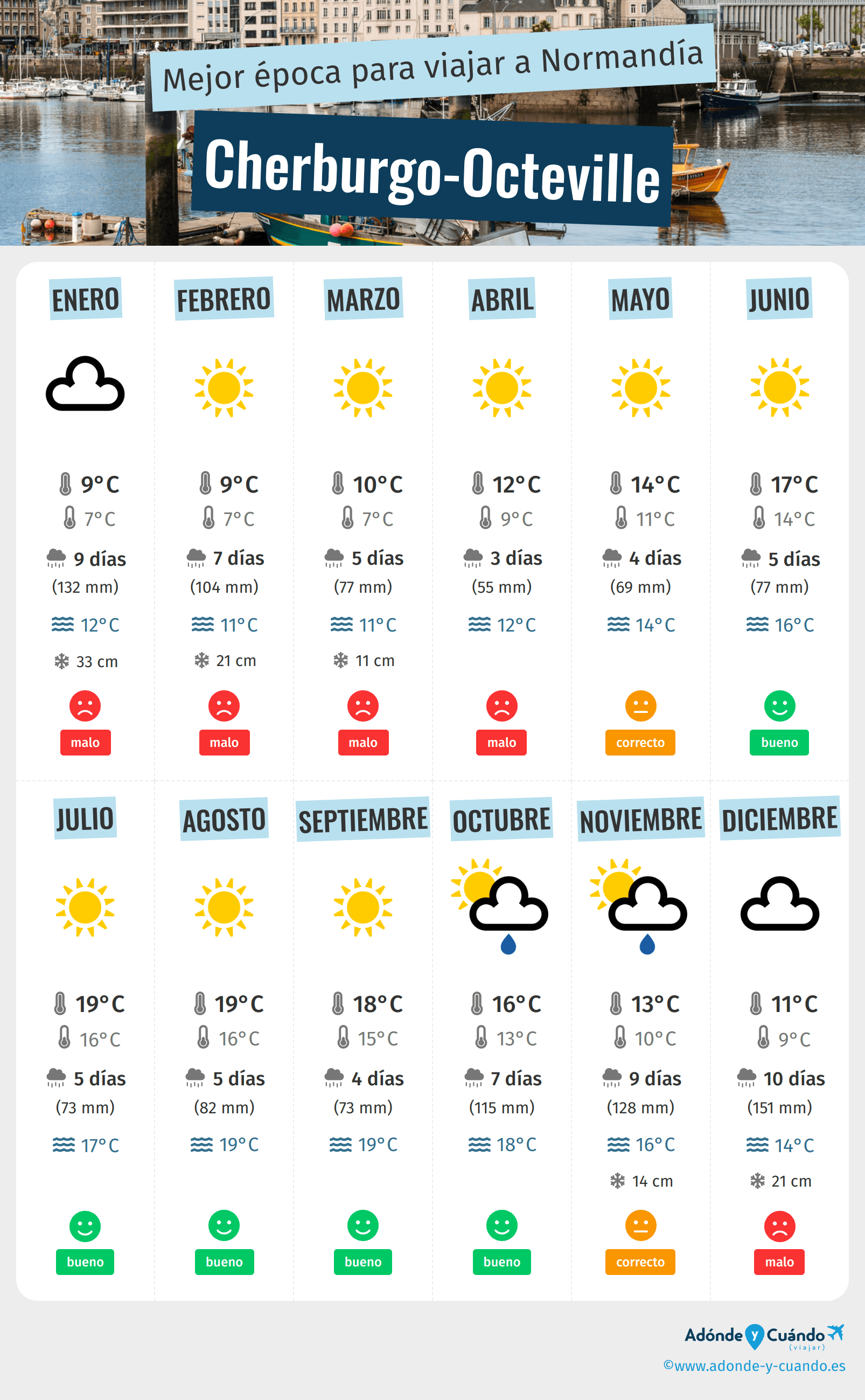 Infografía de los mejores momentos para visitar Cherburgo-Octeville