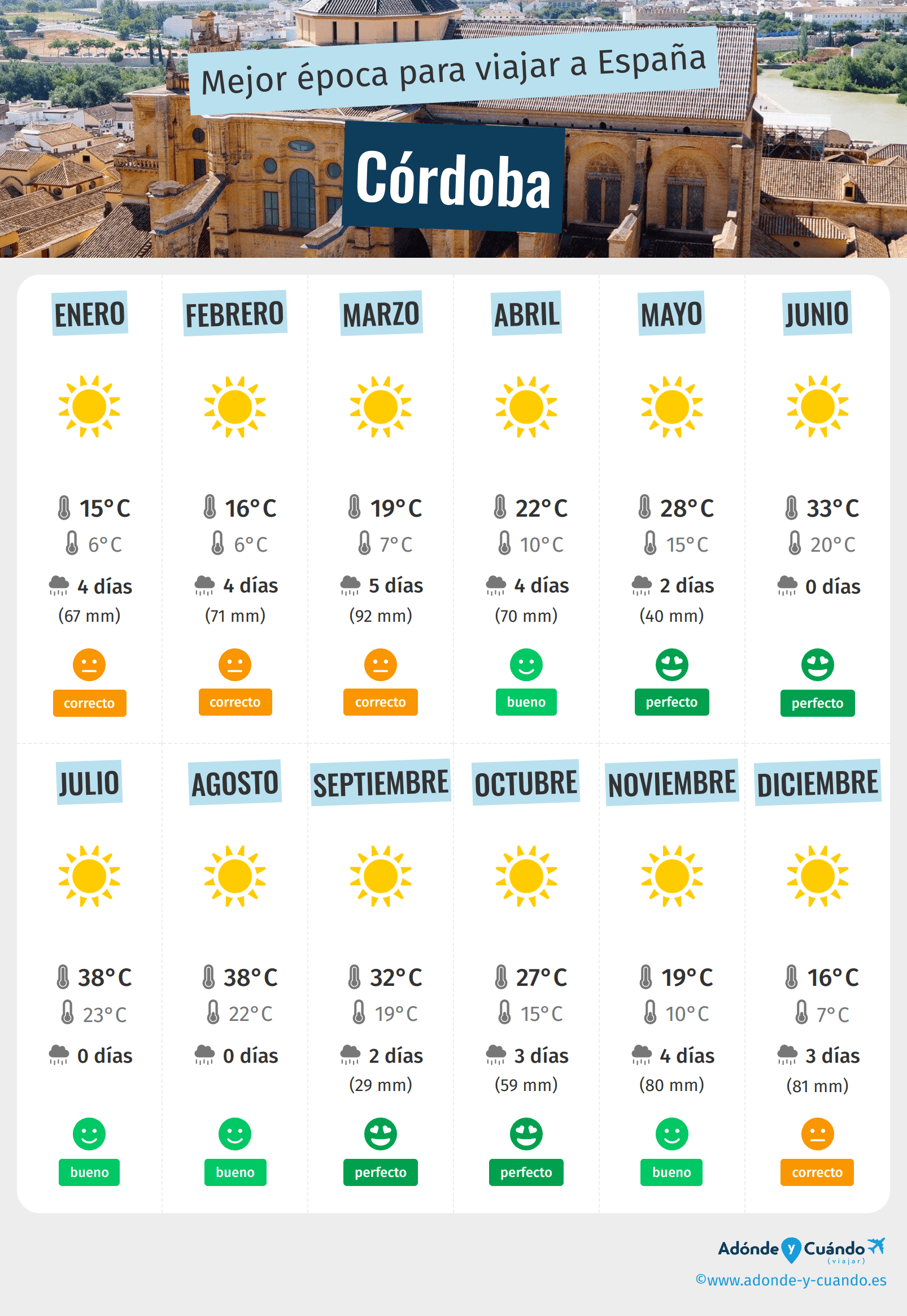 Infografía de los mejores momentos para visitar Córdoba