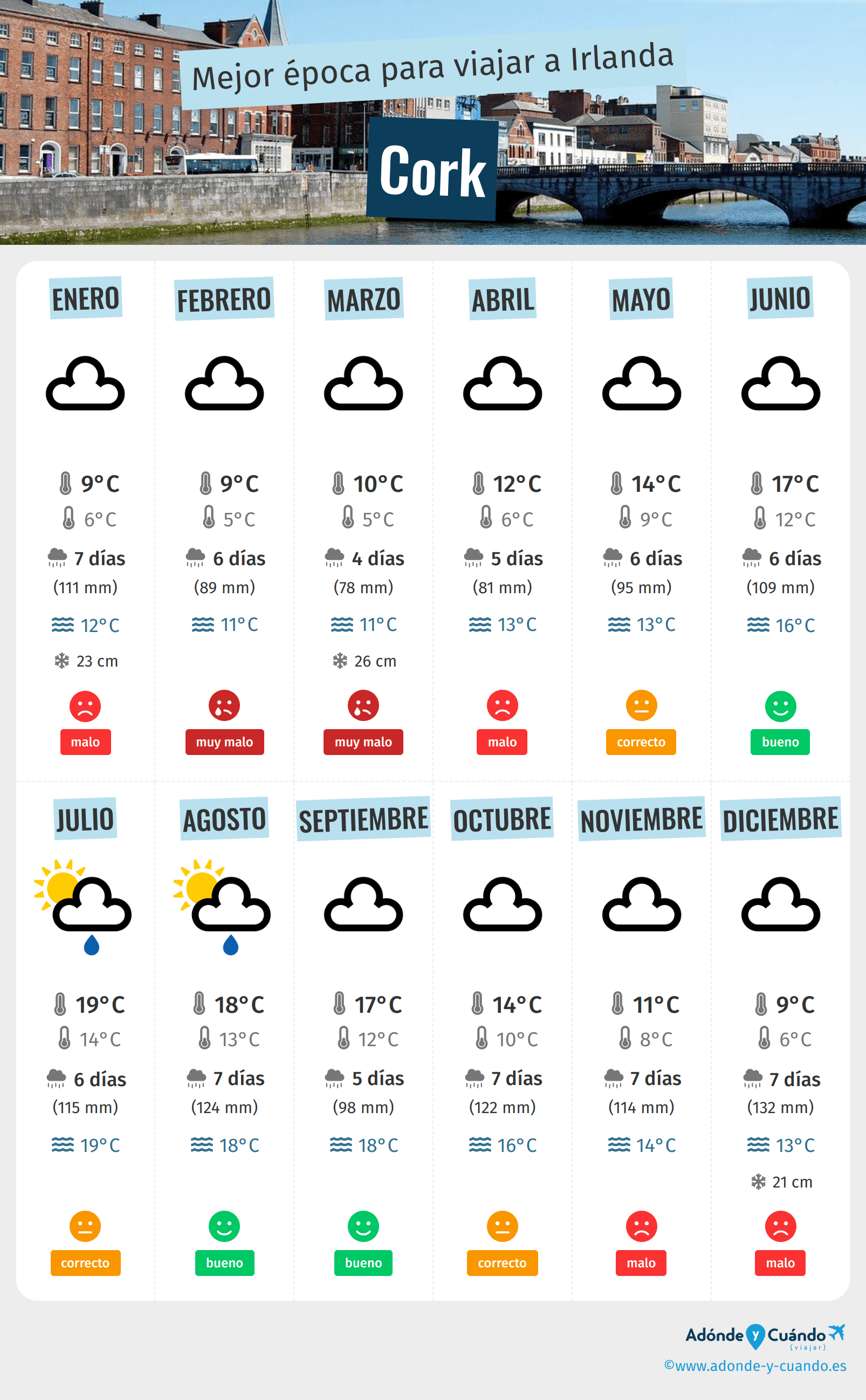 Infografía de los mejores momentos para visitar Cork