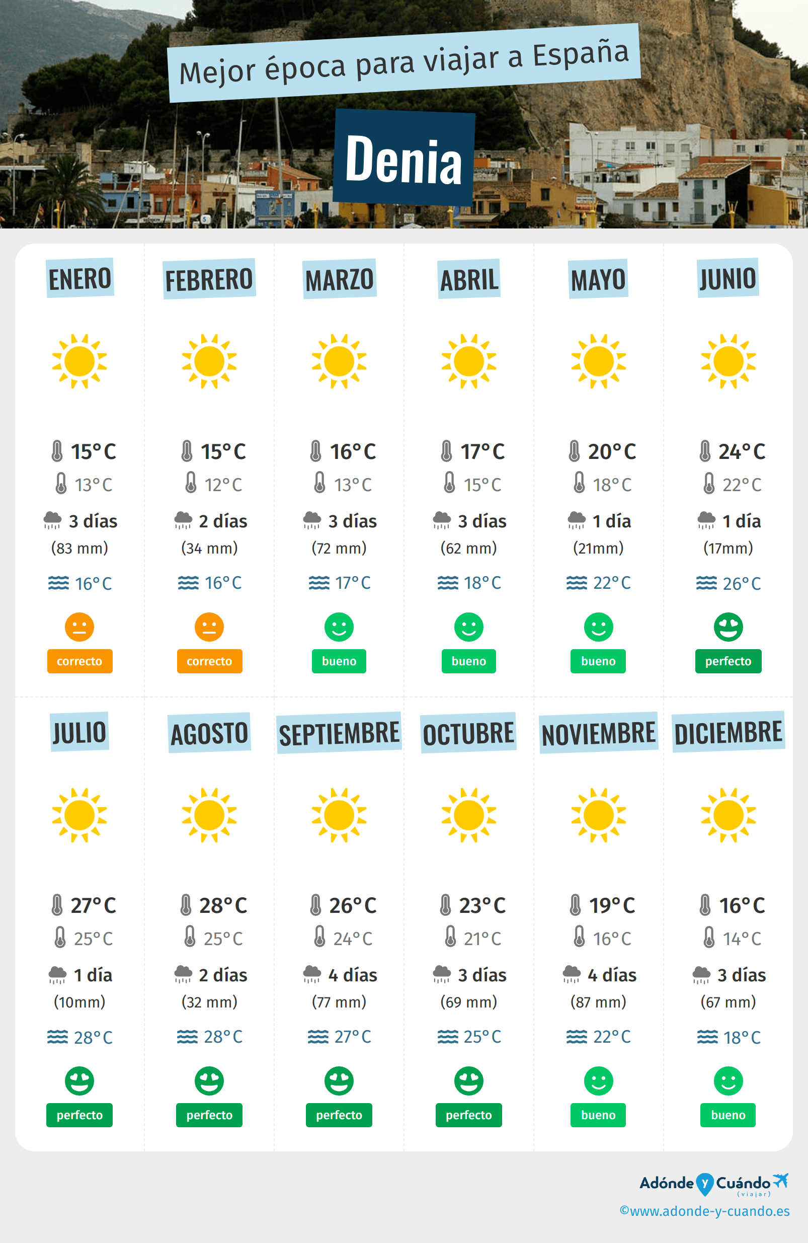 Infografía de los mejores momentos para visitar Denia