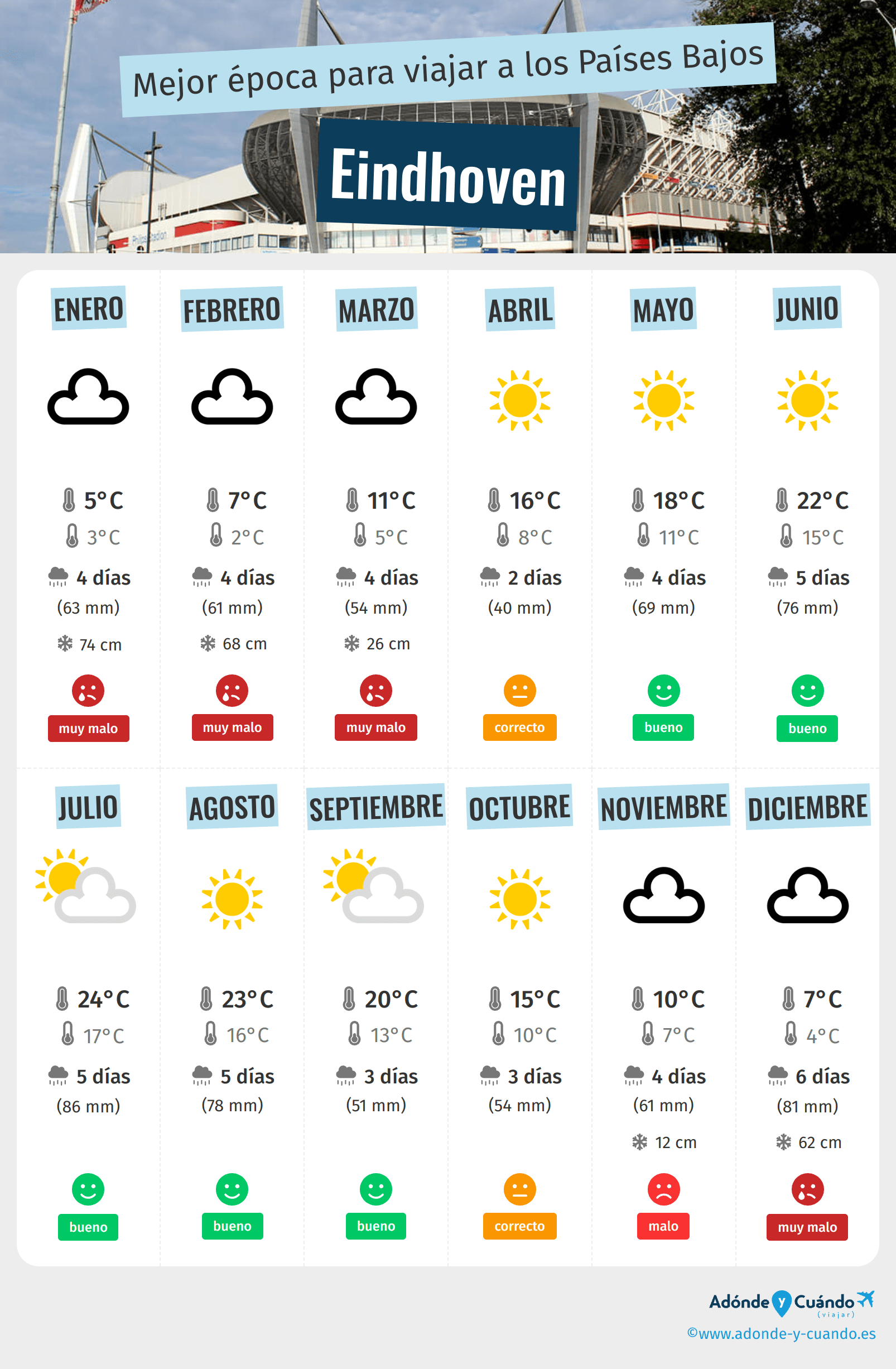Infografía de los mejores momentos para visitar Eindhoven