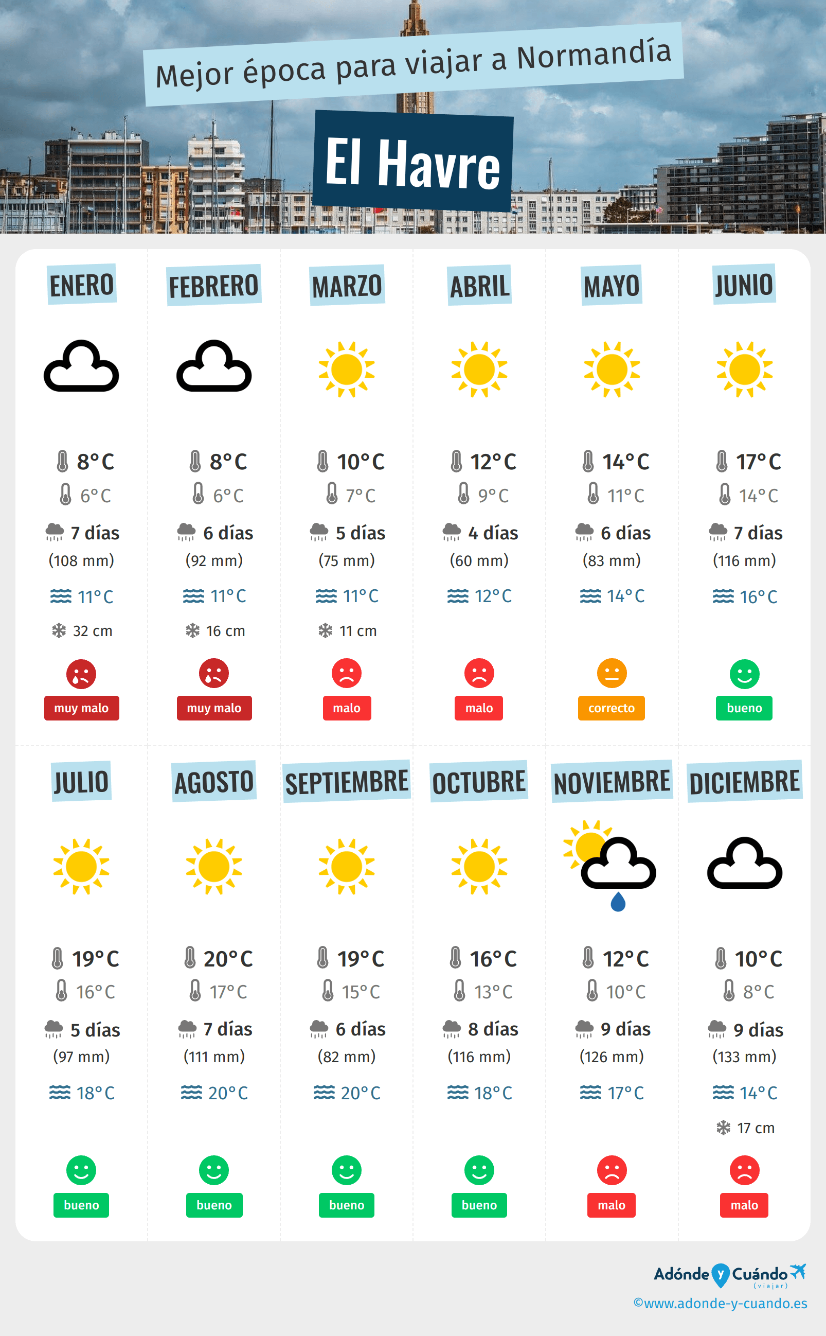 Infografía de los mejores momentos para visitar El Havre
