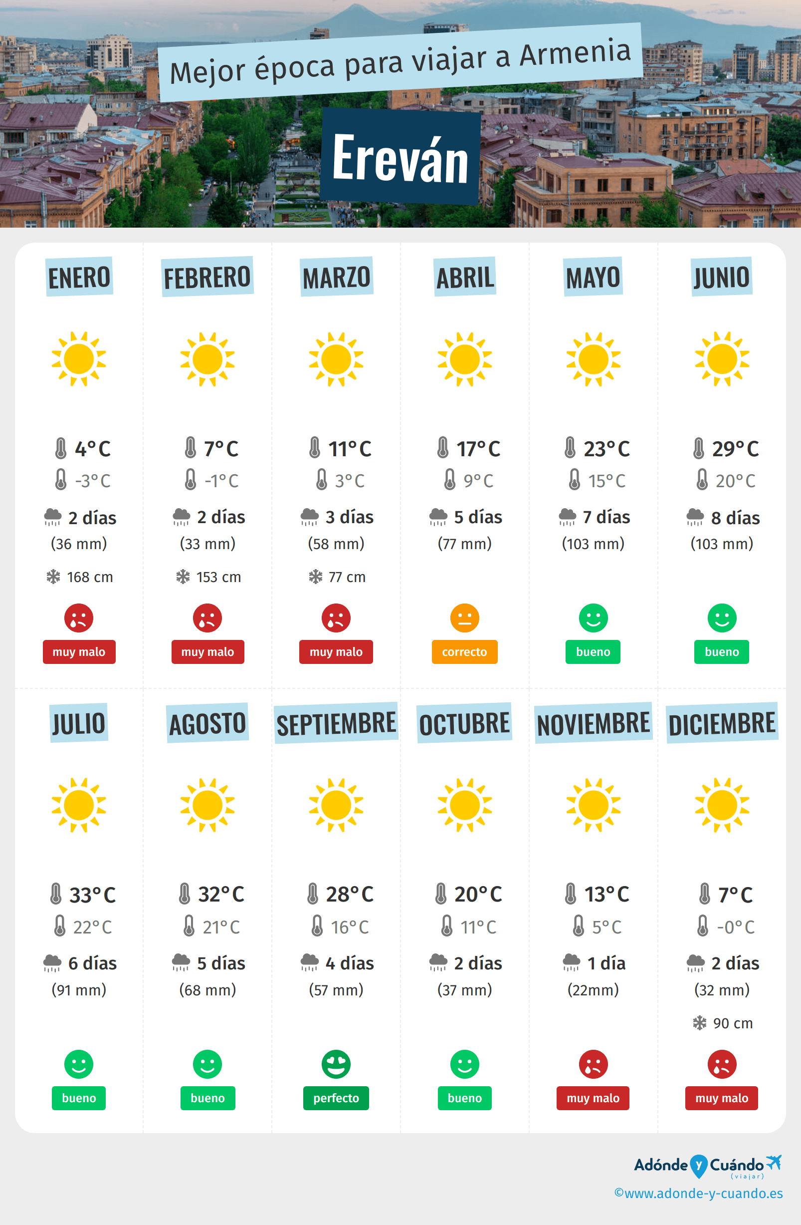 Infografía de los mejores momentos para visitar Ereván