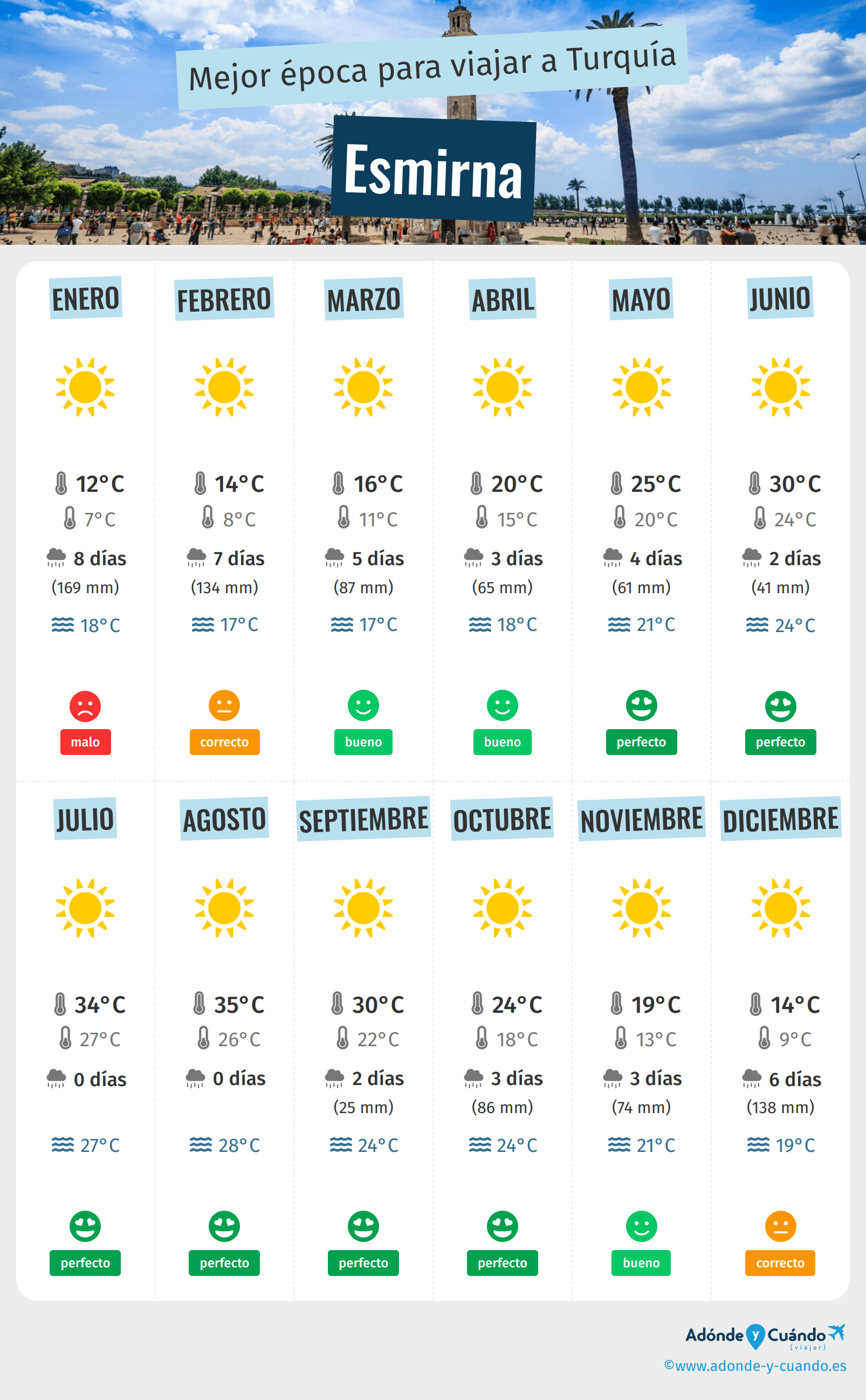 Infografía de los mejores momentos para visitar Esmirna