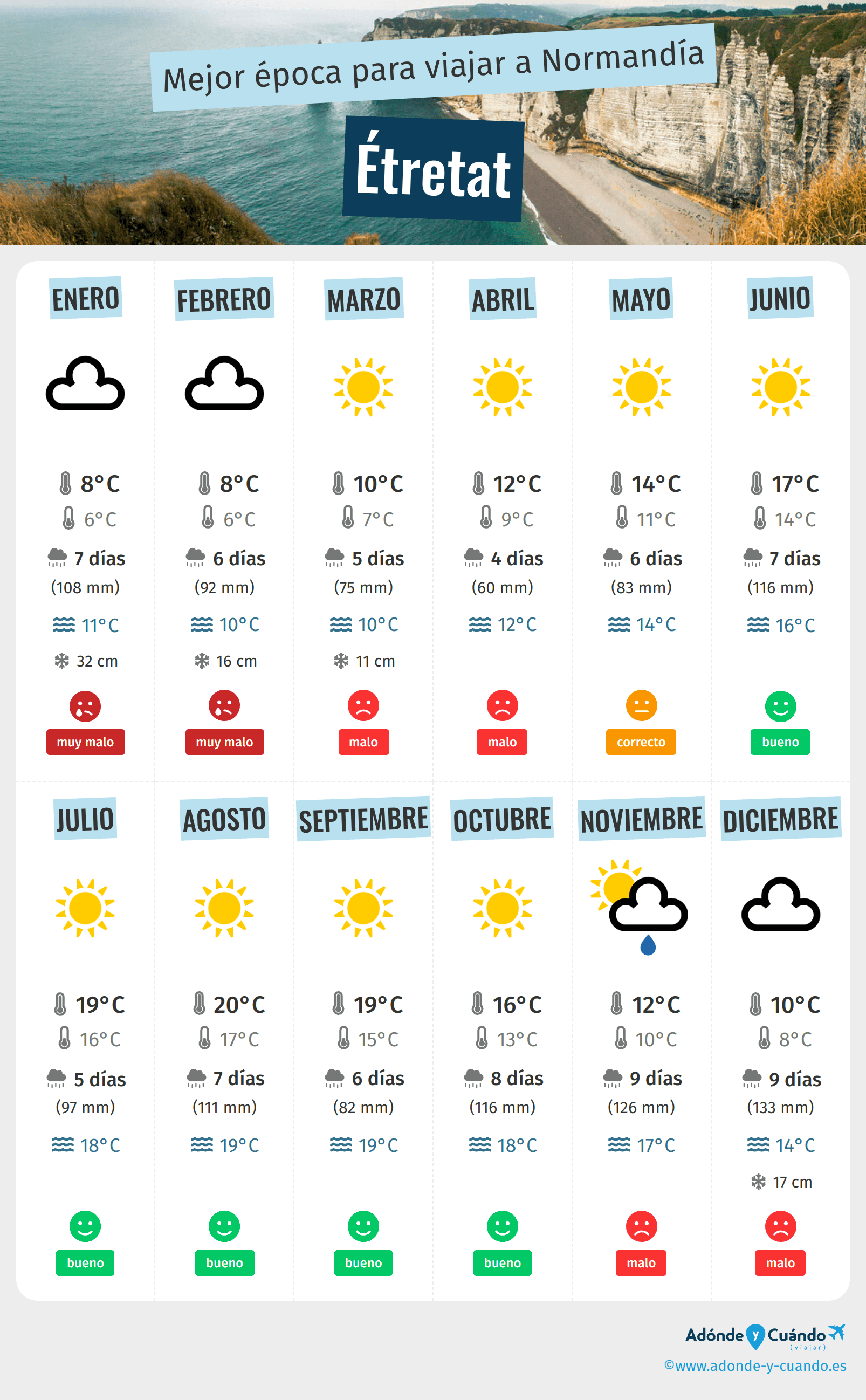 Infografía de los mejores momentos para visitar Étretat