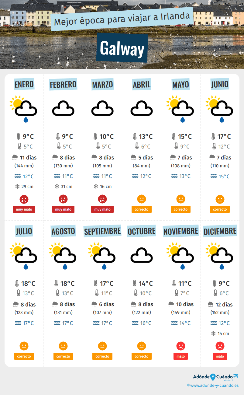 Infografía de los mejores momentos para visitar Galway