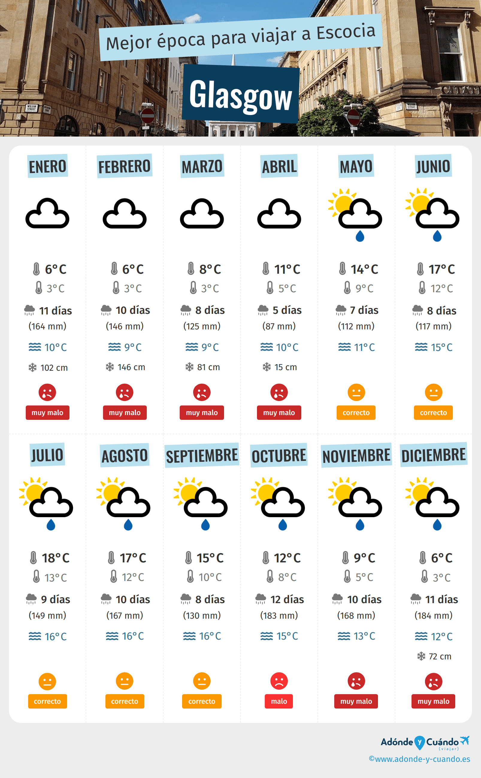 Infografía de los mejores momentos para visitar Glasgow