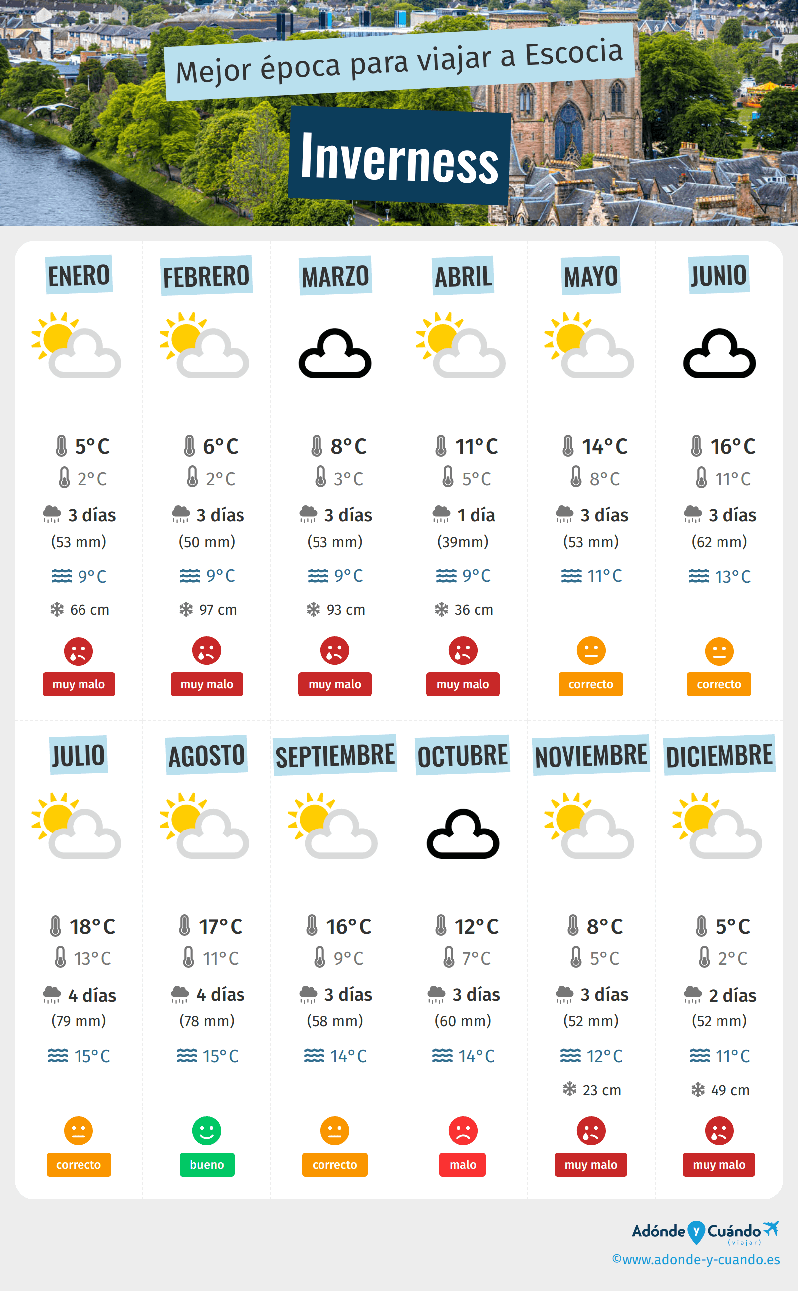 Infografía de los mejores momentos para visitar Inverness