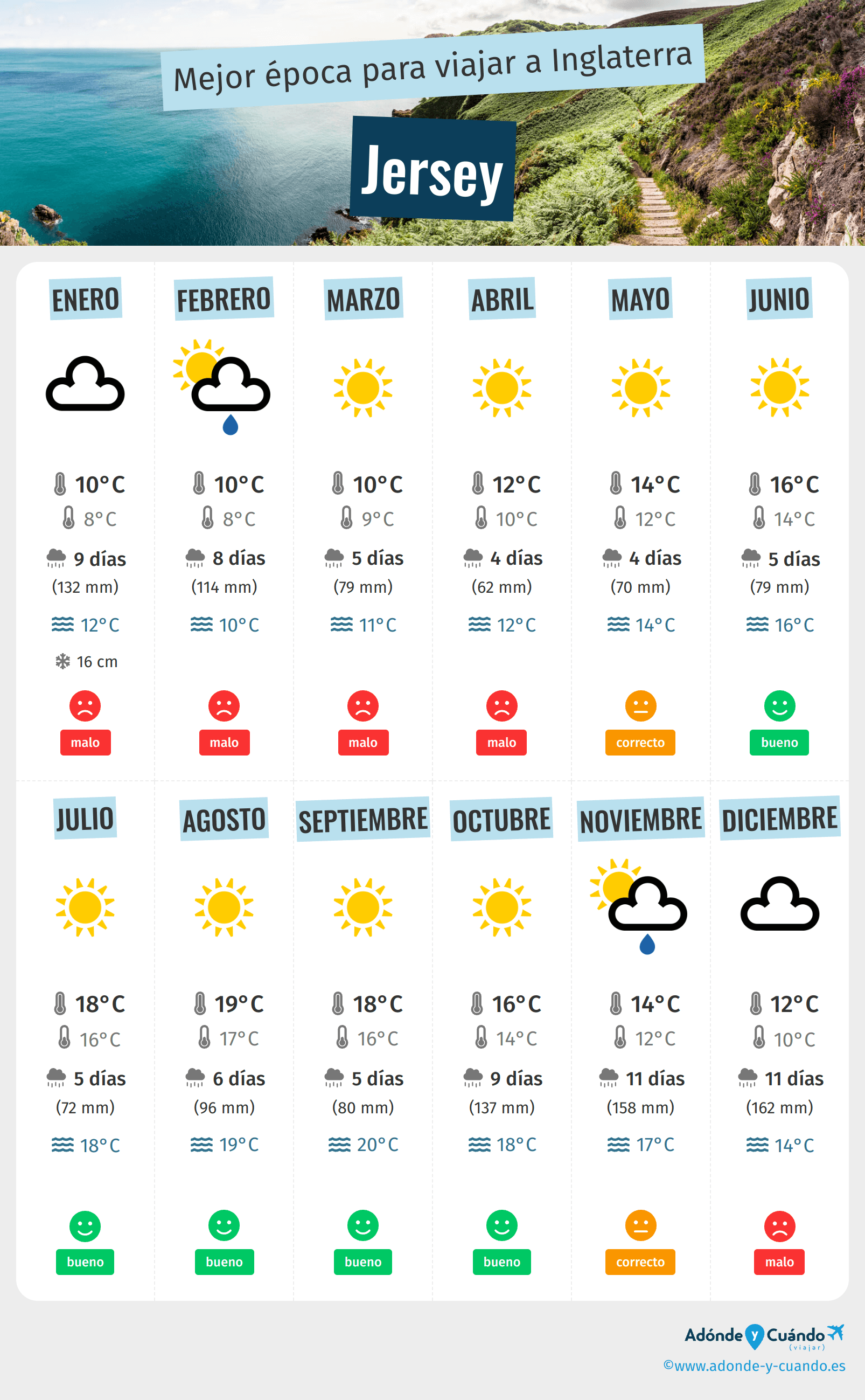 Infografía de los mejores momentos para visitar Jersey