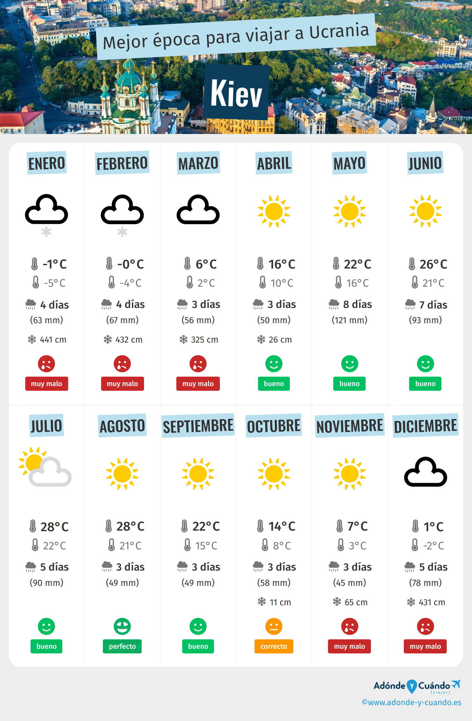 Infografía de los mejores momentos para visitar Kiev
