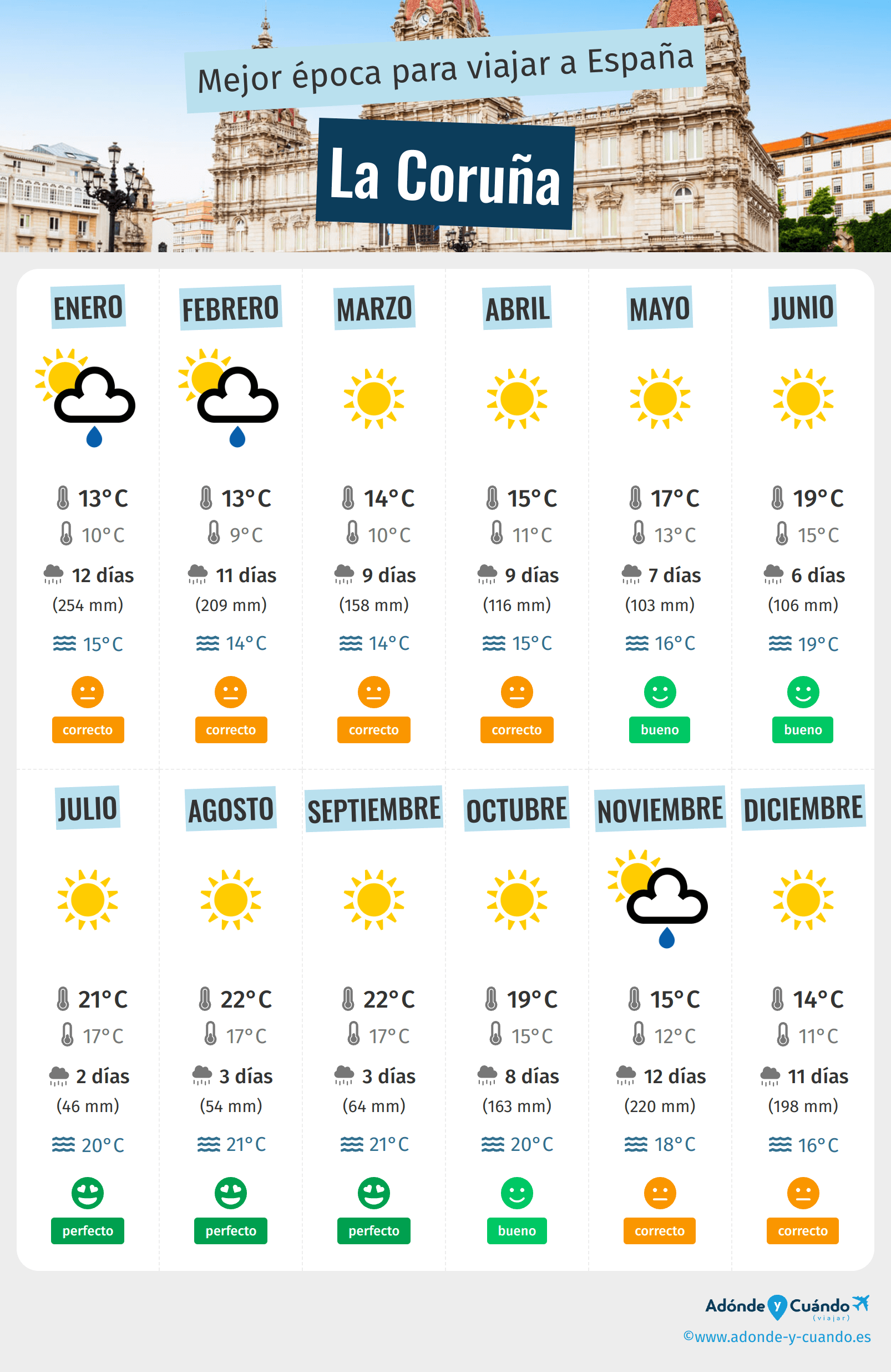 Infografía de los mejores momentos para visitar La Coruña