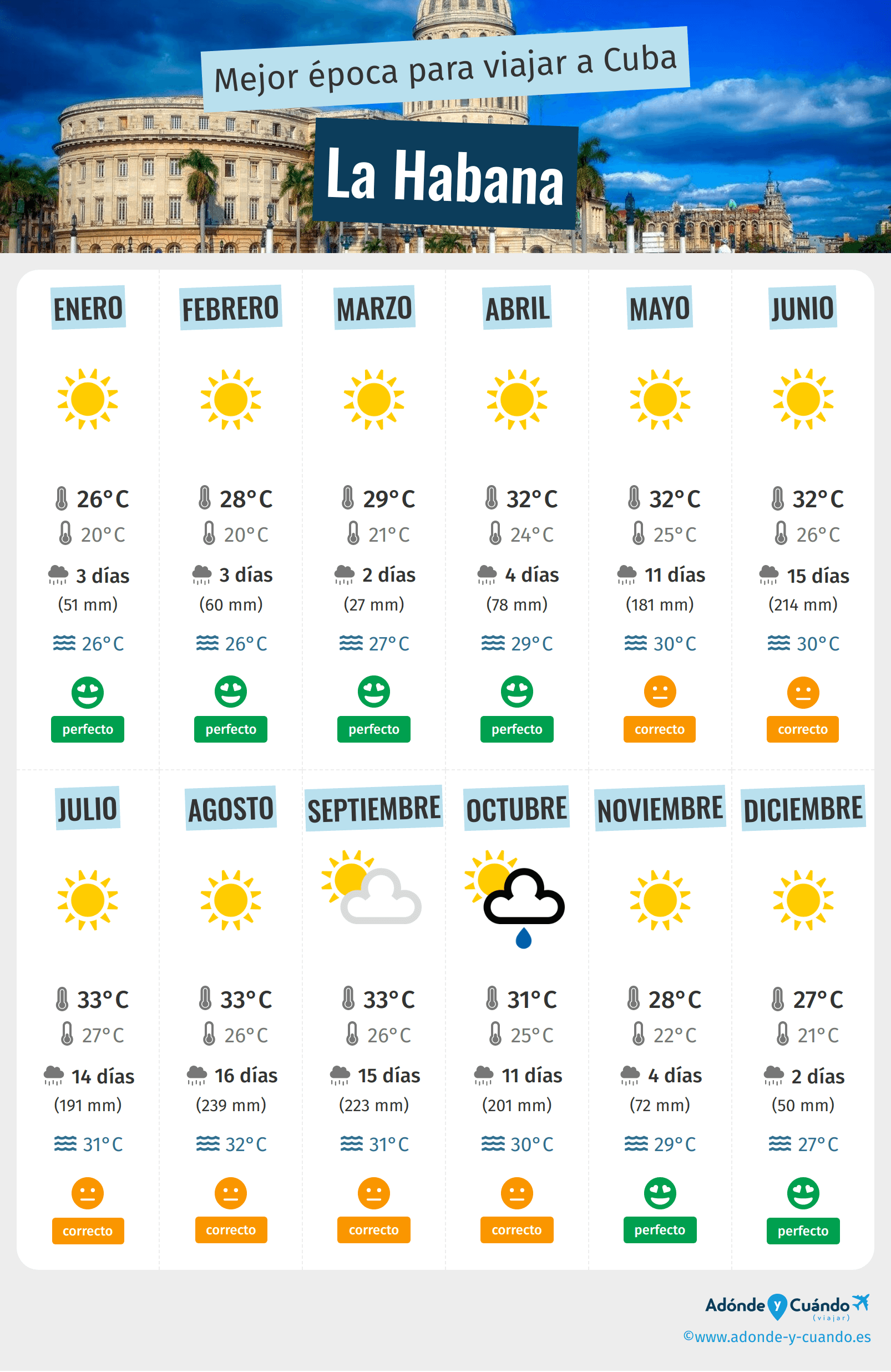 Infografía de los mejores momentos para visitar La Habana