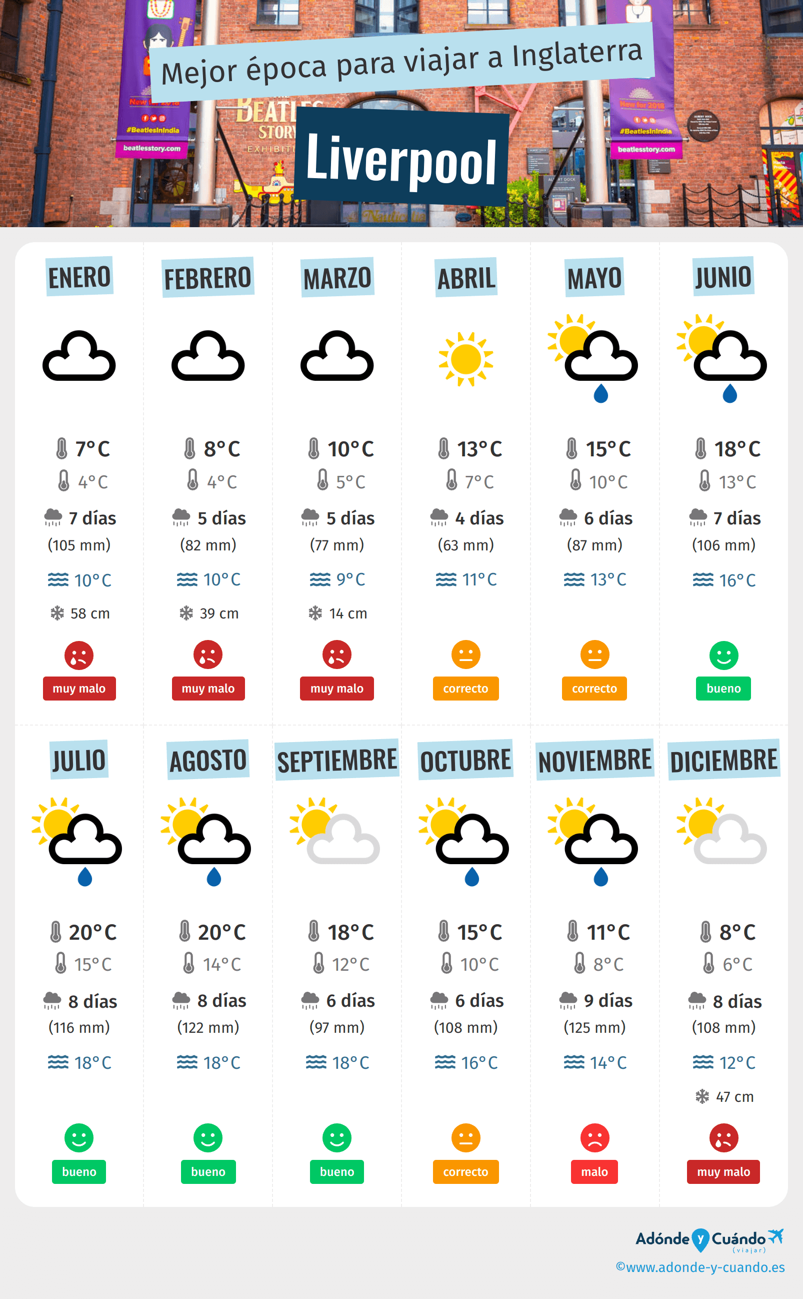 Infografía de los mejores momentos para visitar Liverpool
