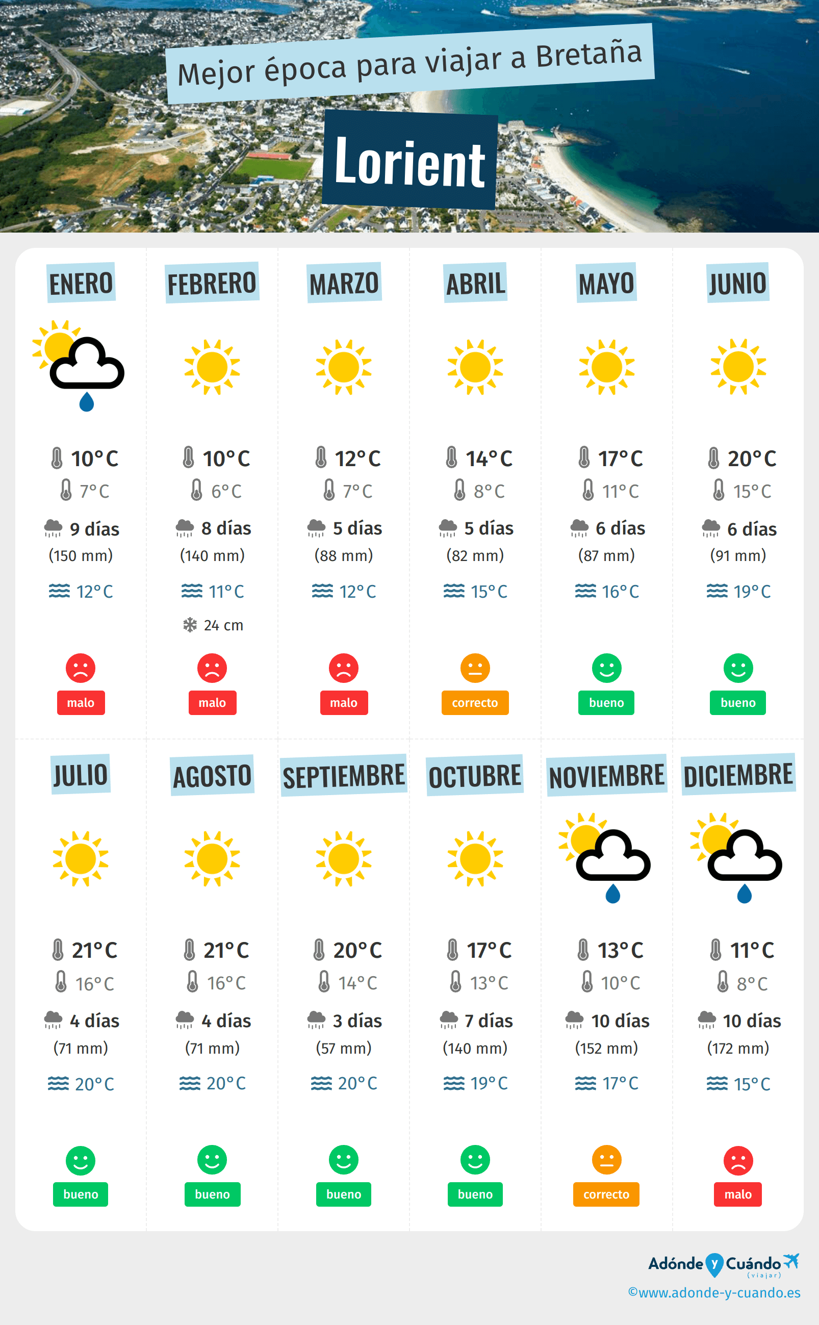 Infografía de los mejores momentos para visitar Lorient