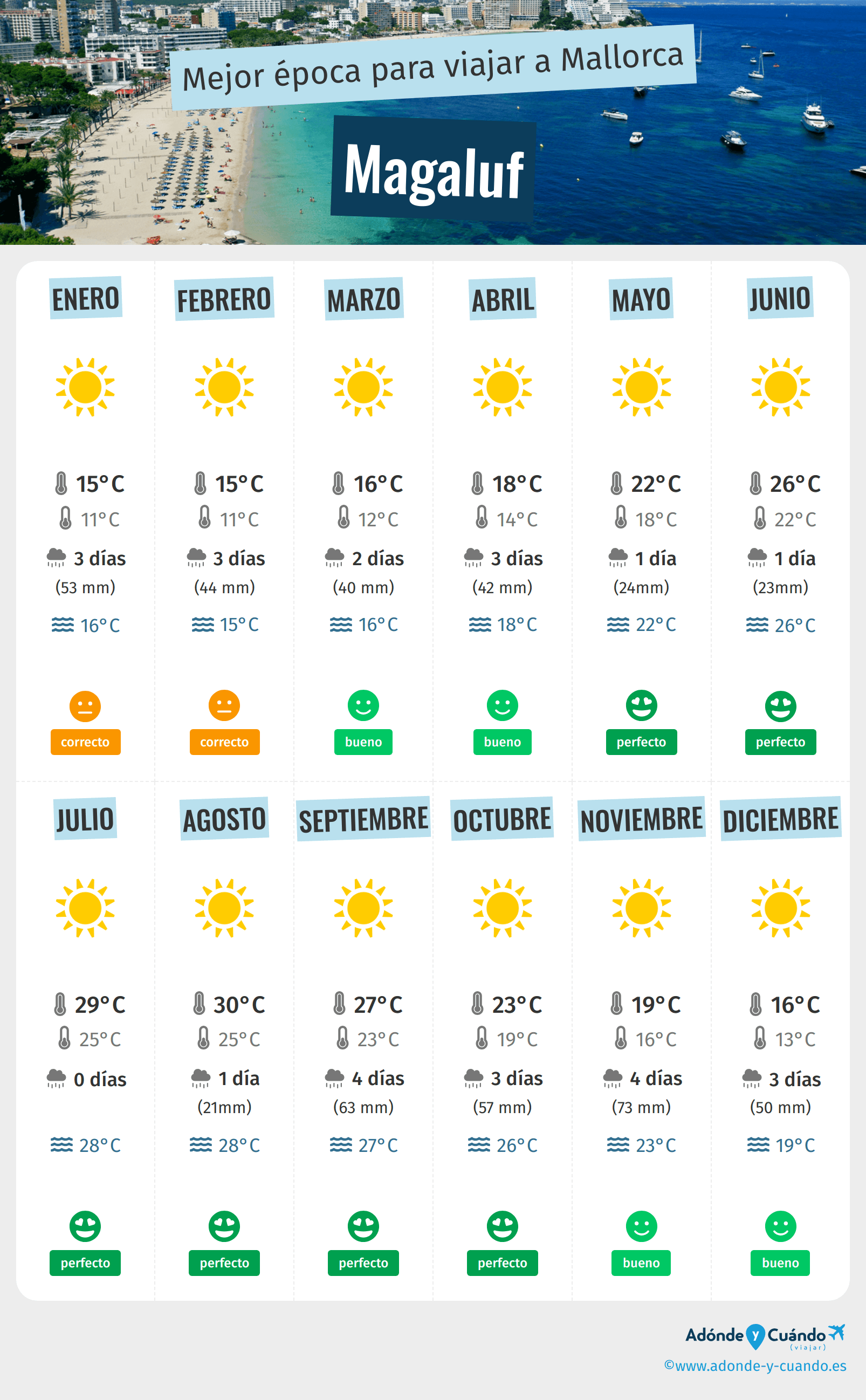 Infografía de los mejores momentos para visitar Magaluf