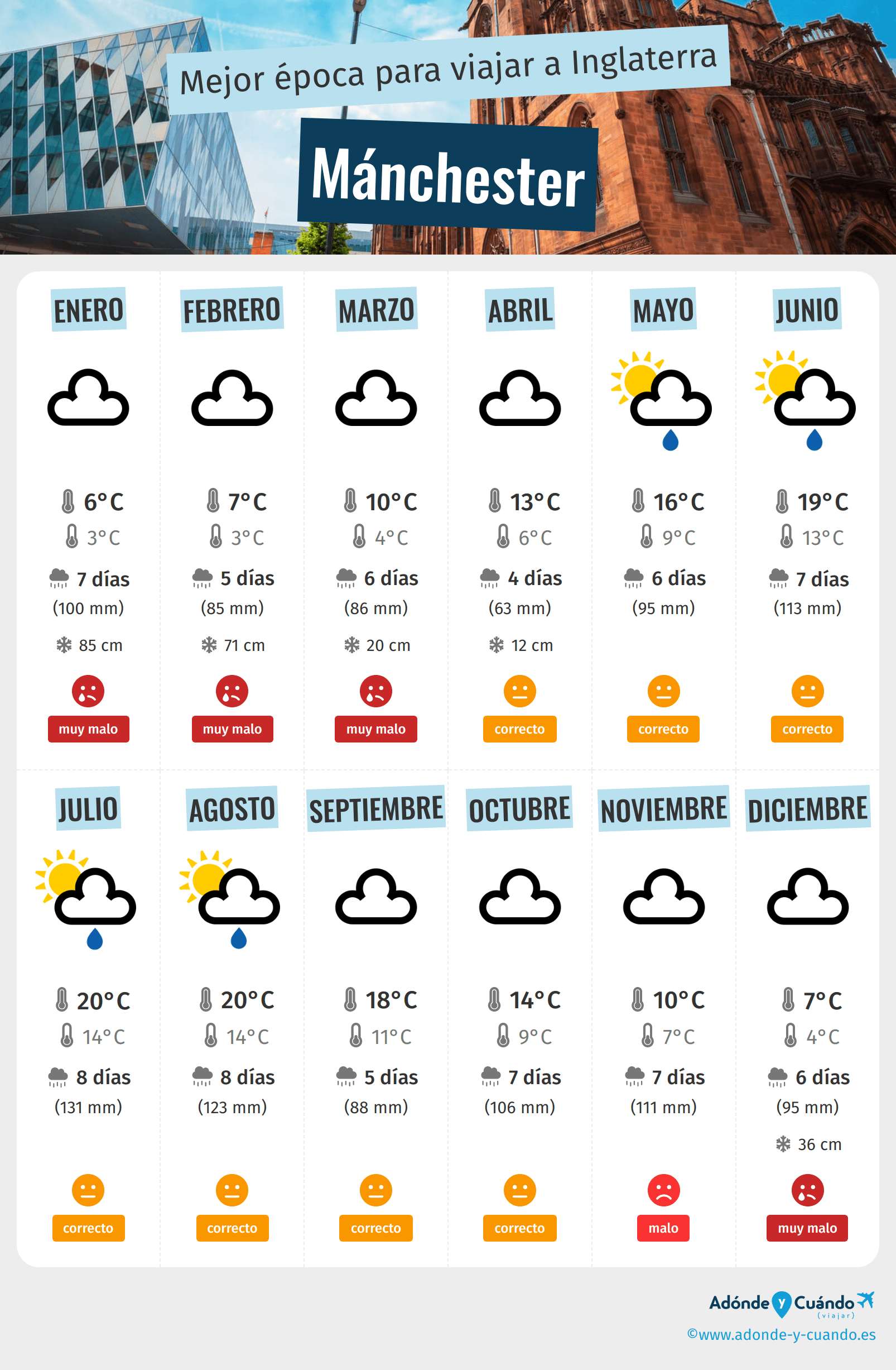 Infografía de los mejores momentos para visitar Mánchester