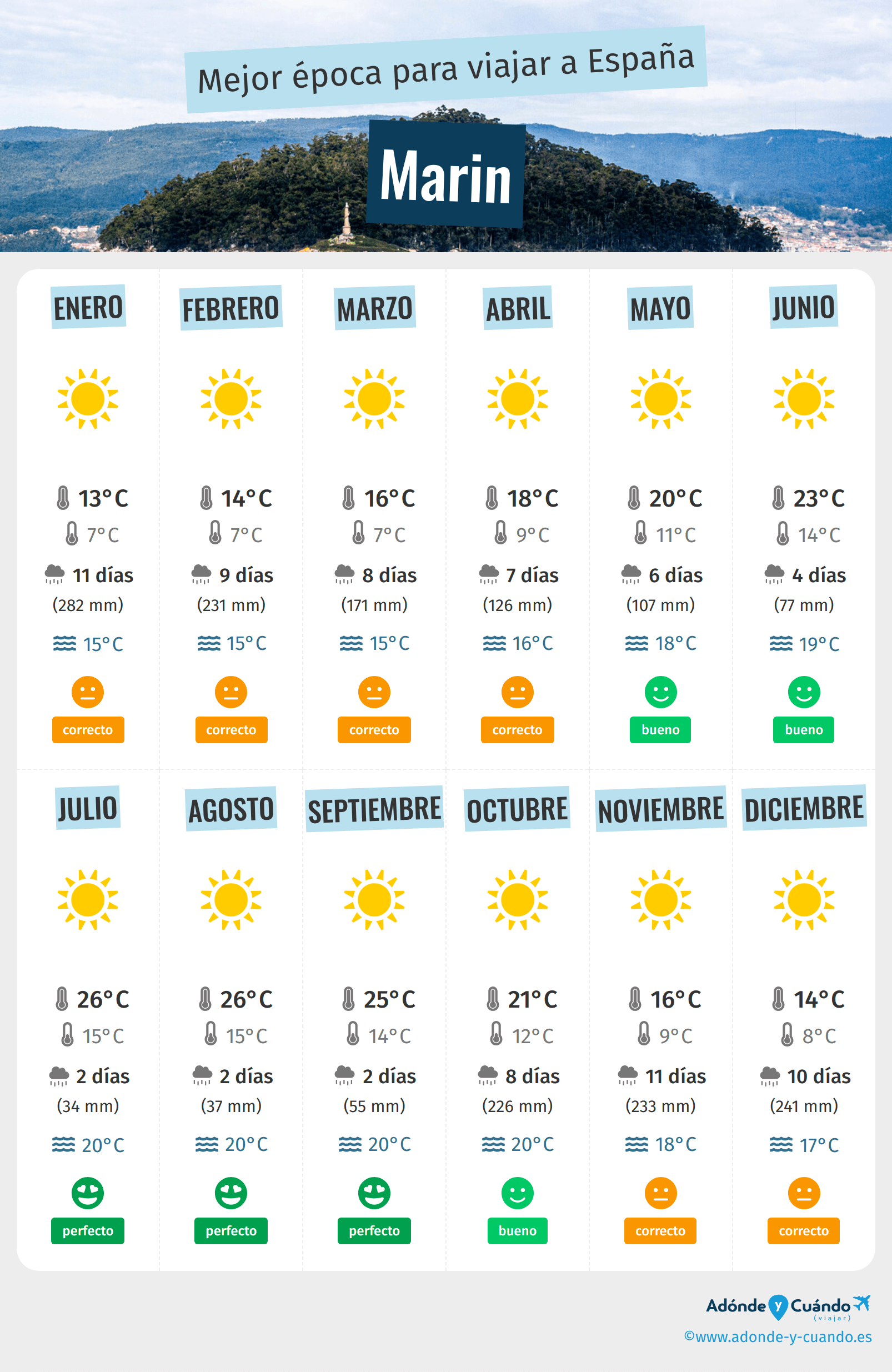 Infografía de los mejores momentos para visitar Marin