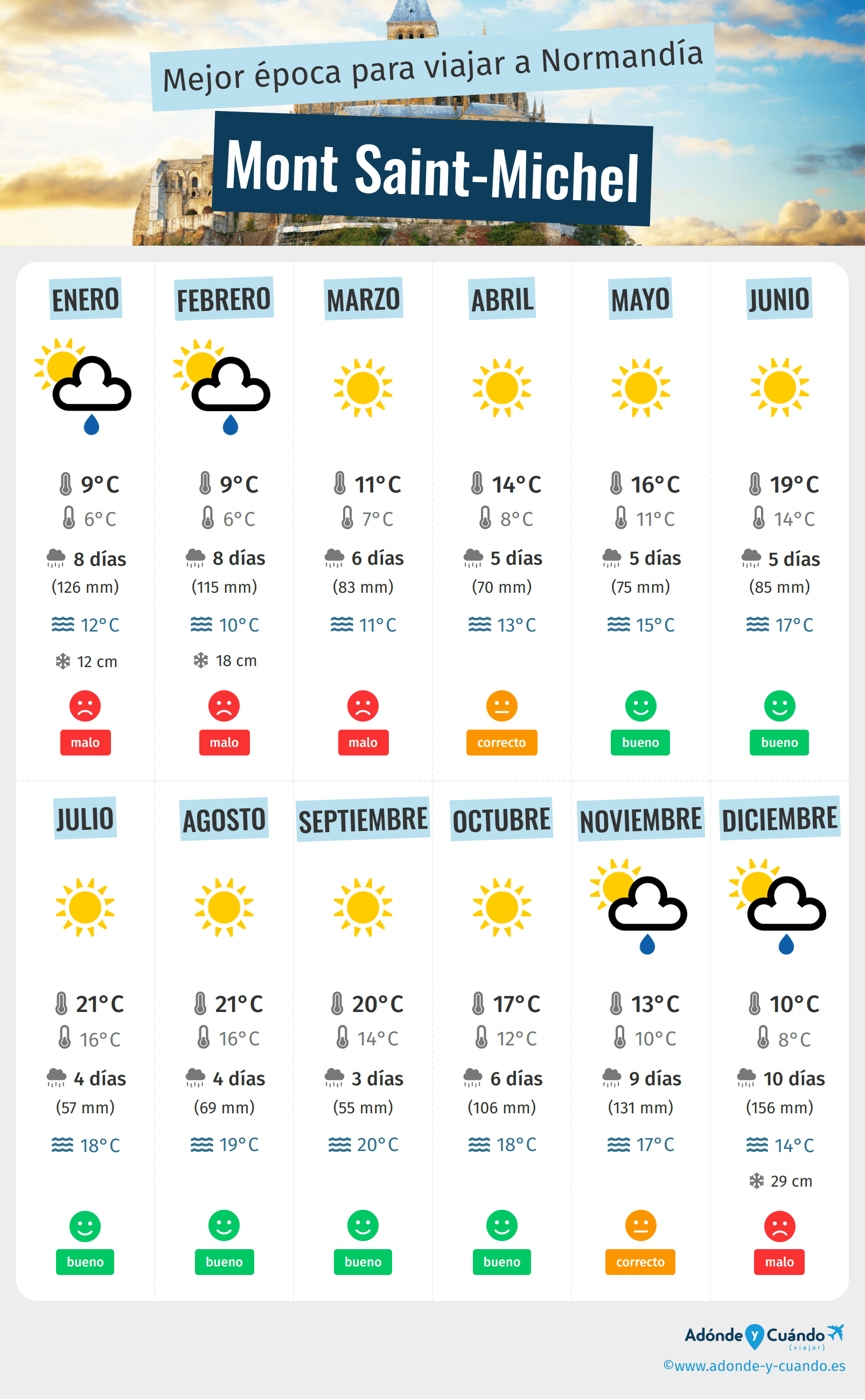 Infografía de los mejores momentos para visitar Mont Saint-Michel