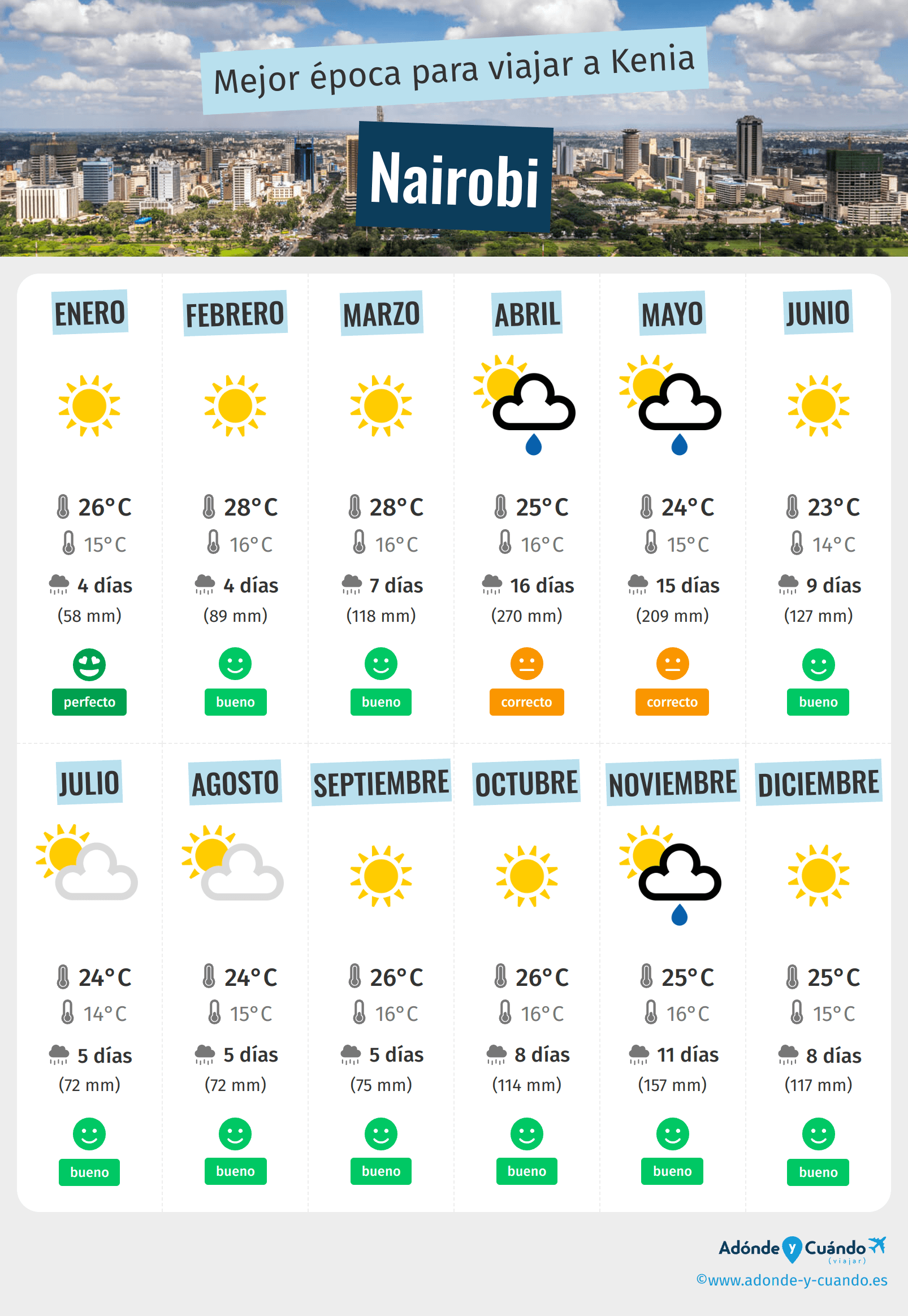 Infografía de los mejores momentos para visitar Nairobi