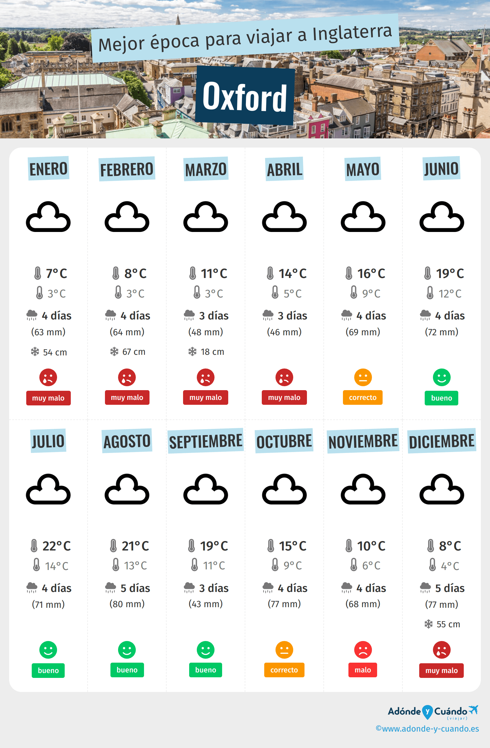 Infografía de los mejores momentos para visitar Oxford