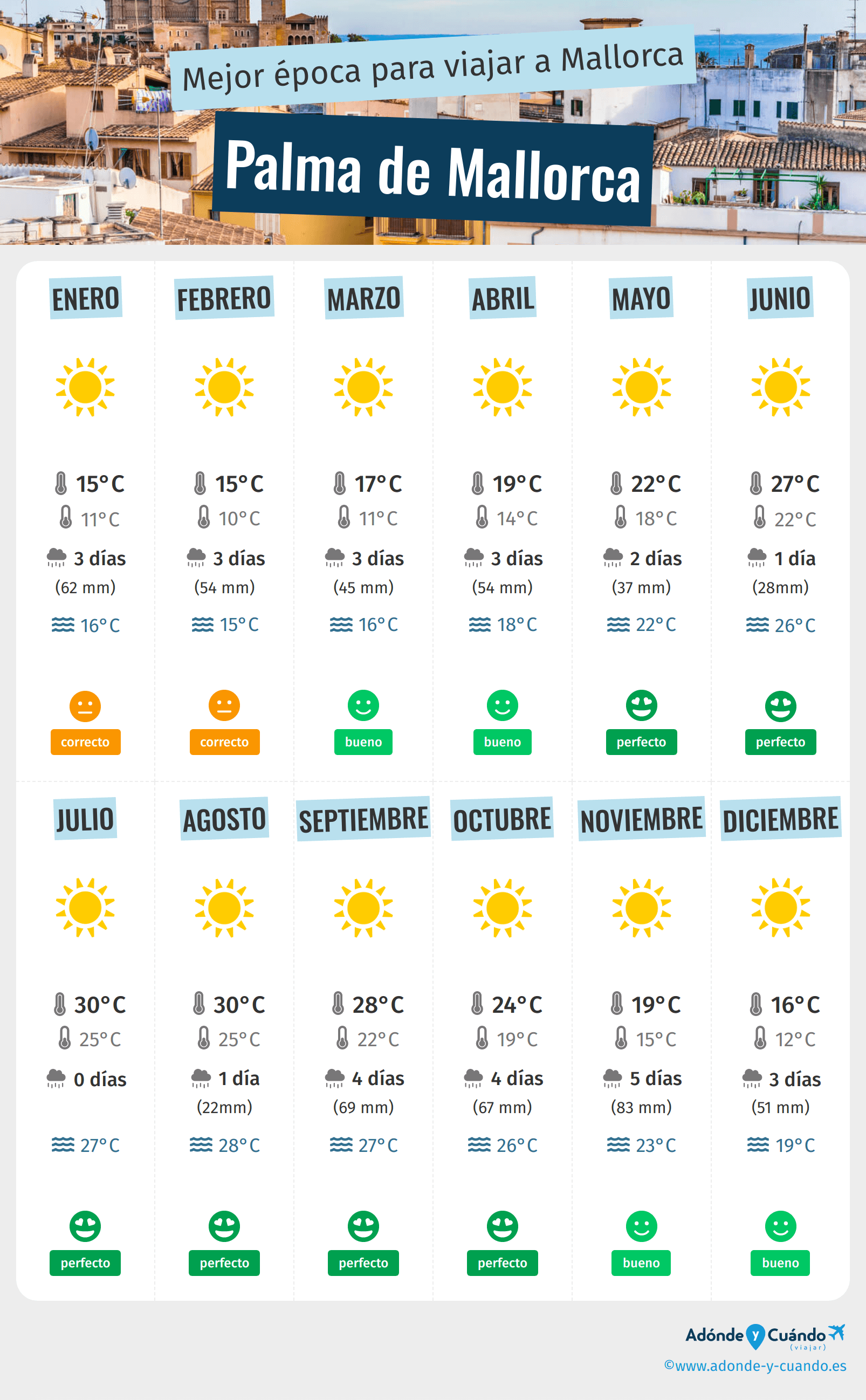 Infografía de los mejores momentos para visitar Palma de Mallorca