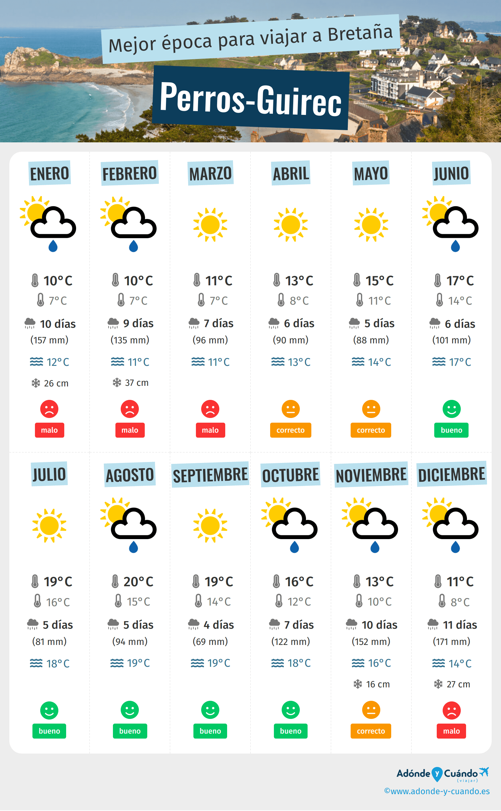 Infografía de los mejores momentos para visitar Perros-Guirec
