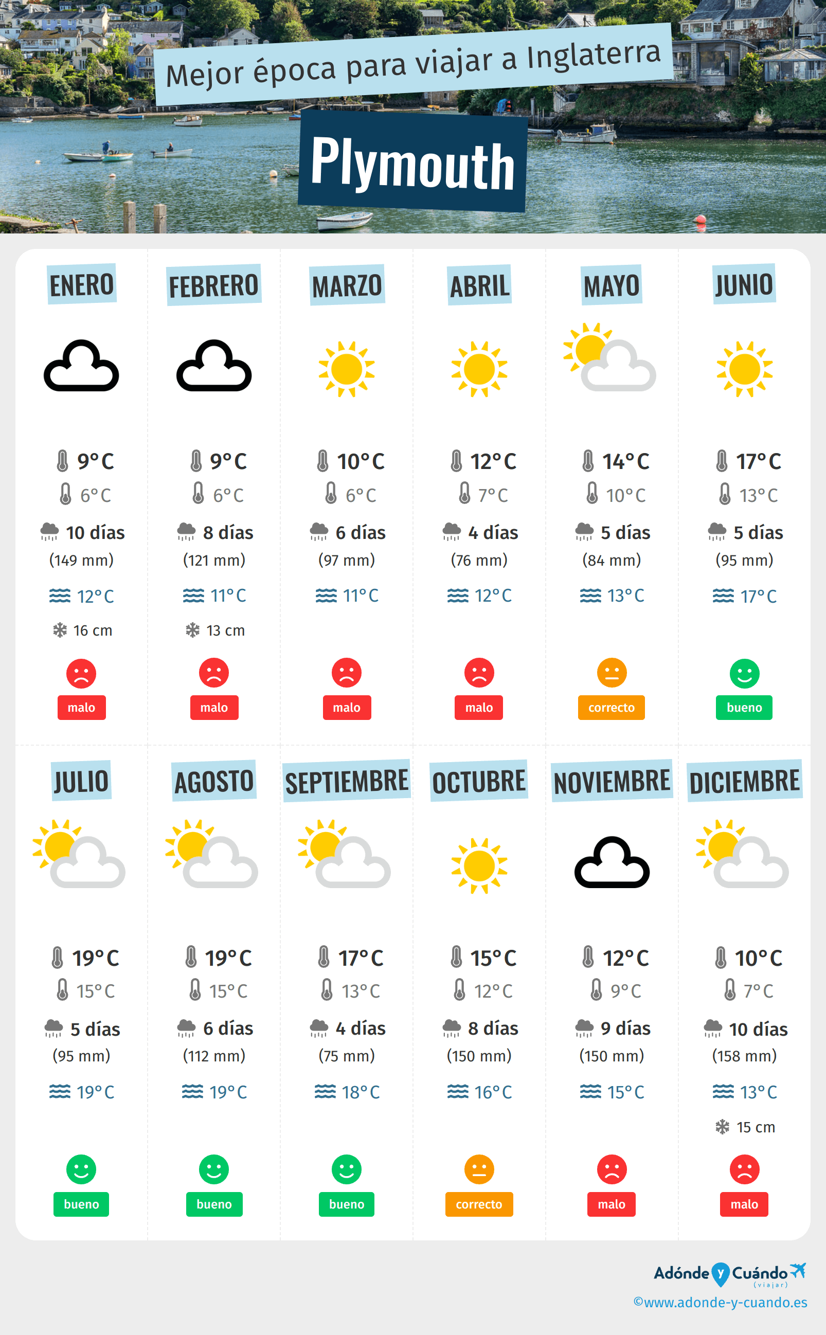 Infografía de los mejores momentos para visitar Plymouth
