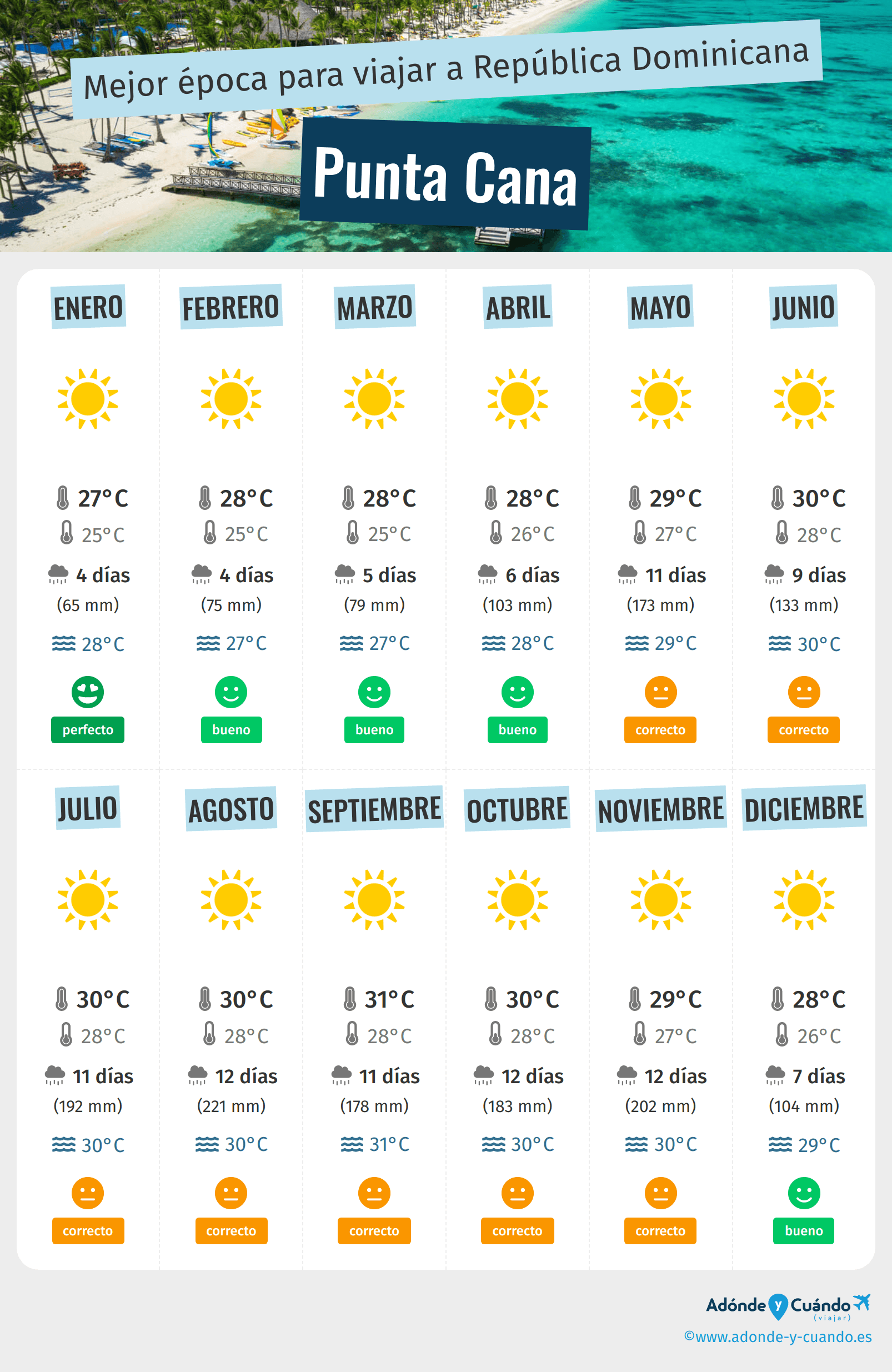 Mejor Epoca para Viajar a Punta Cana: Tiempo y Clima. 7 Meses para Evitar -  República Dominicana - Adónde y Cuándo