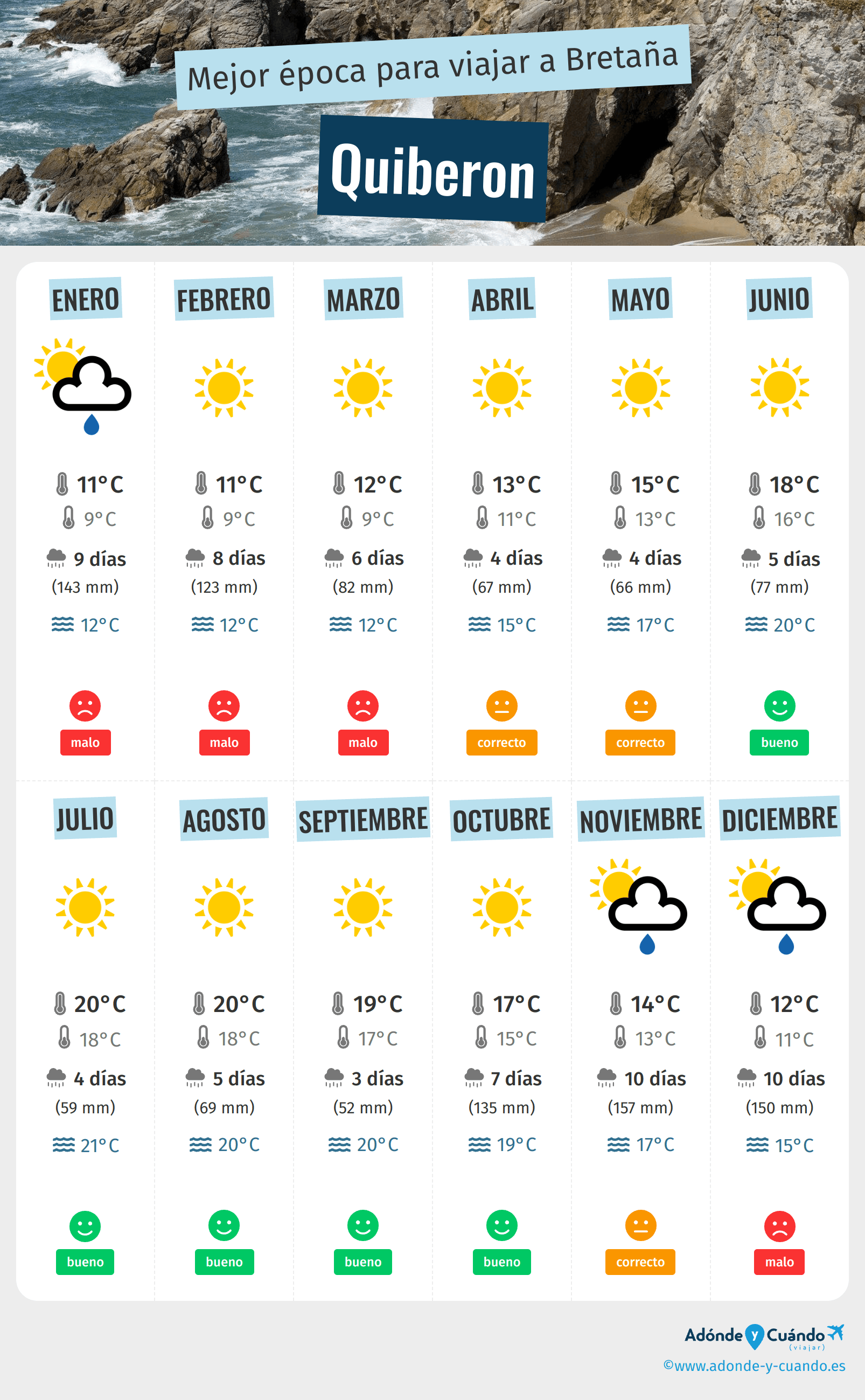 Infografía de los mejores momentos para visitar Quiberon