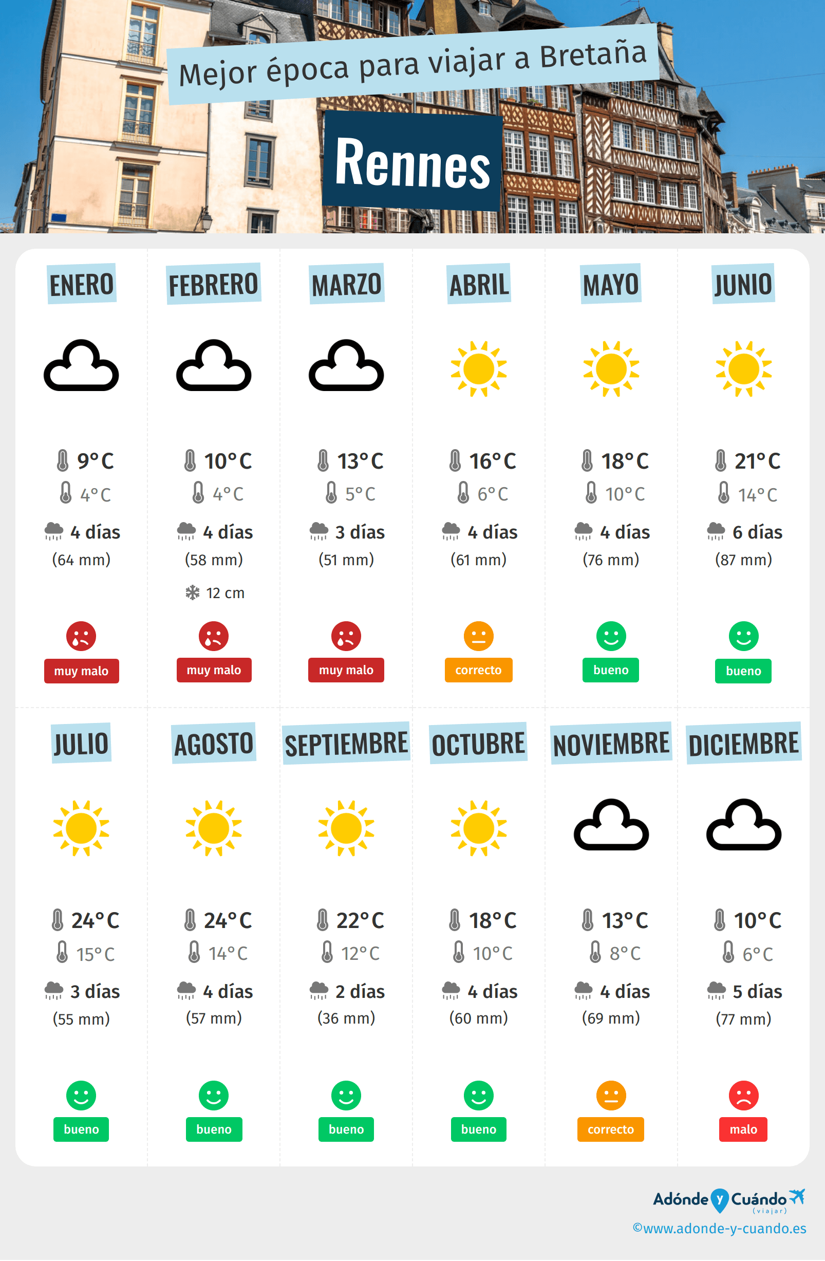Infografía de los mejores momentos para visitar Rennes