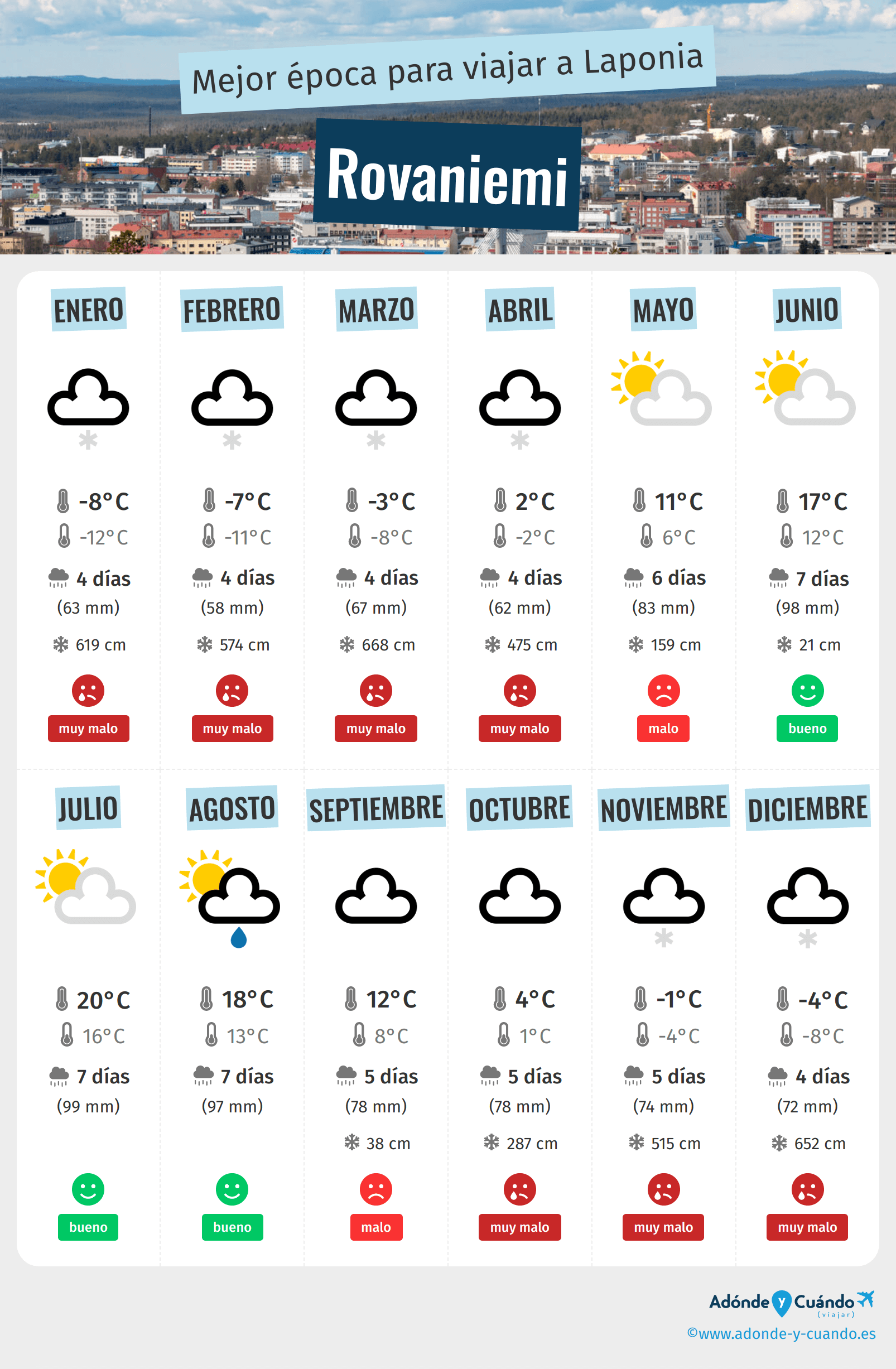 Infografía de los mejores momentos para visitar Rovaniemi