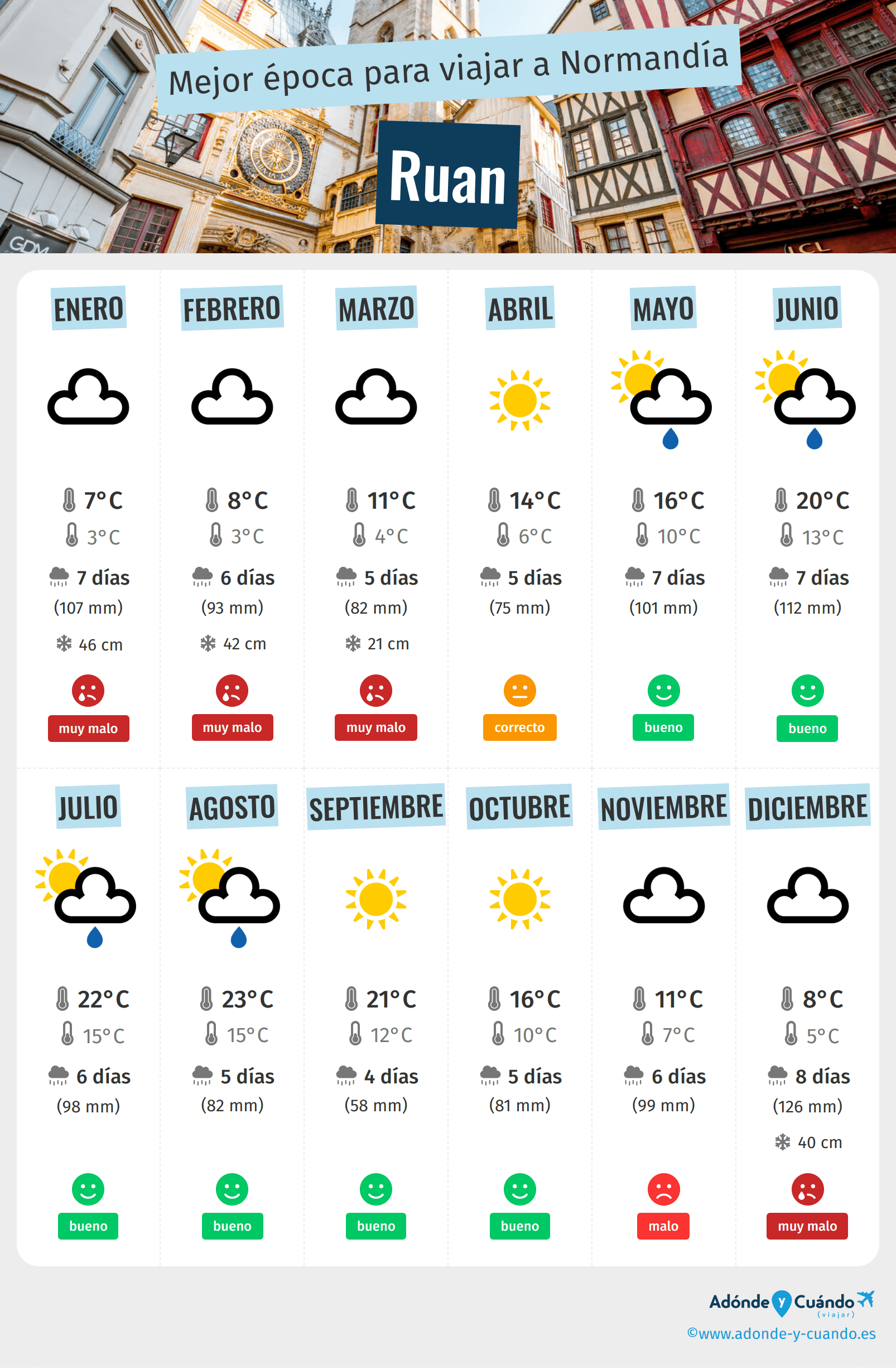 Infografía de los mejores momentos para visitar Ruan