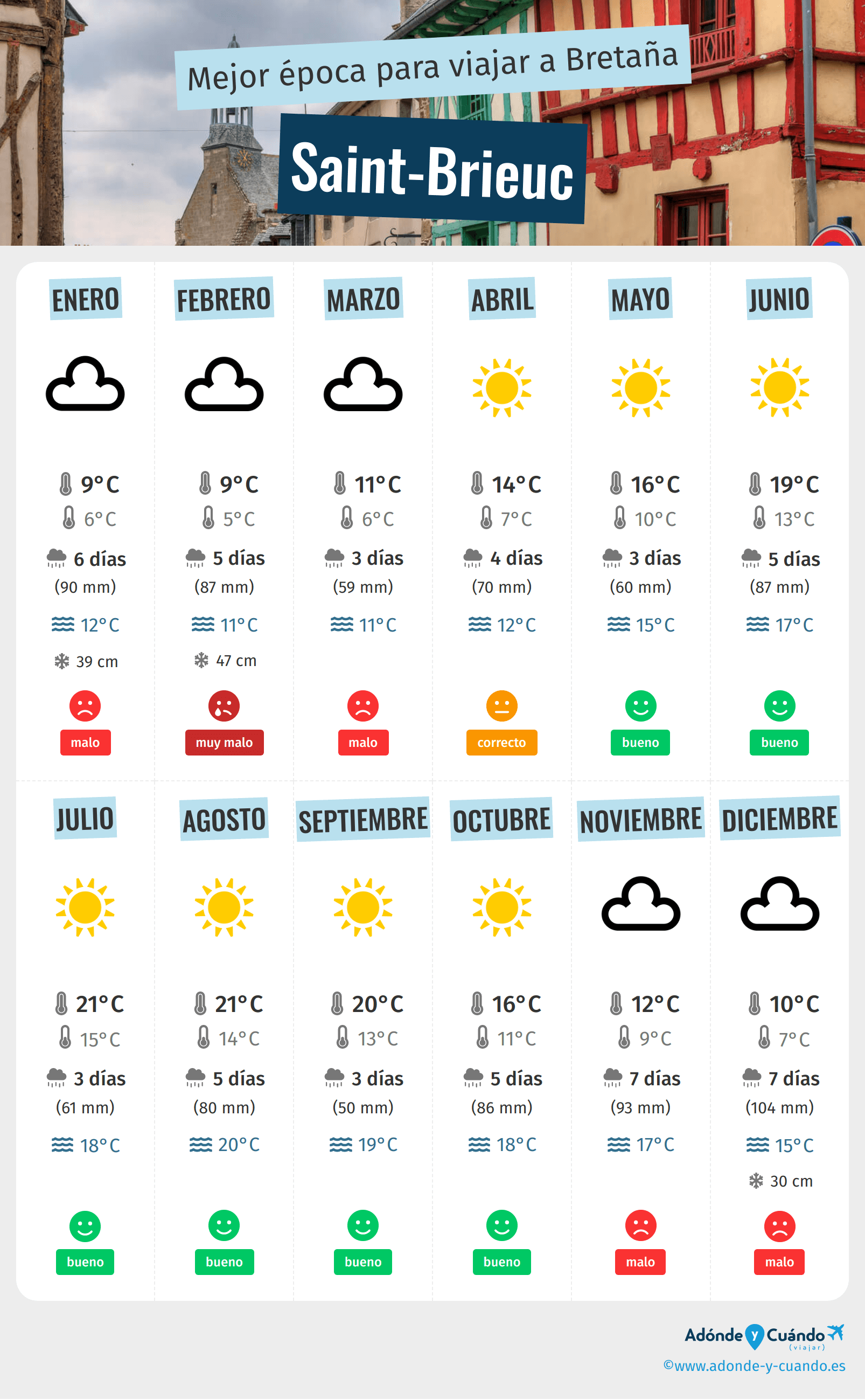 Infografía de los mejores momentos para visitar Saint-Brieuc