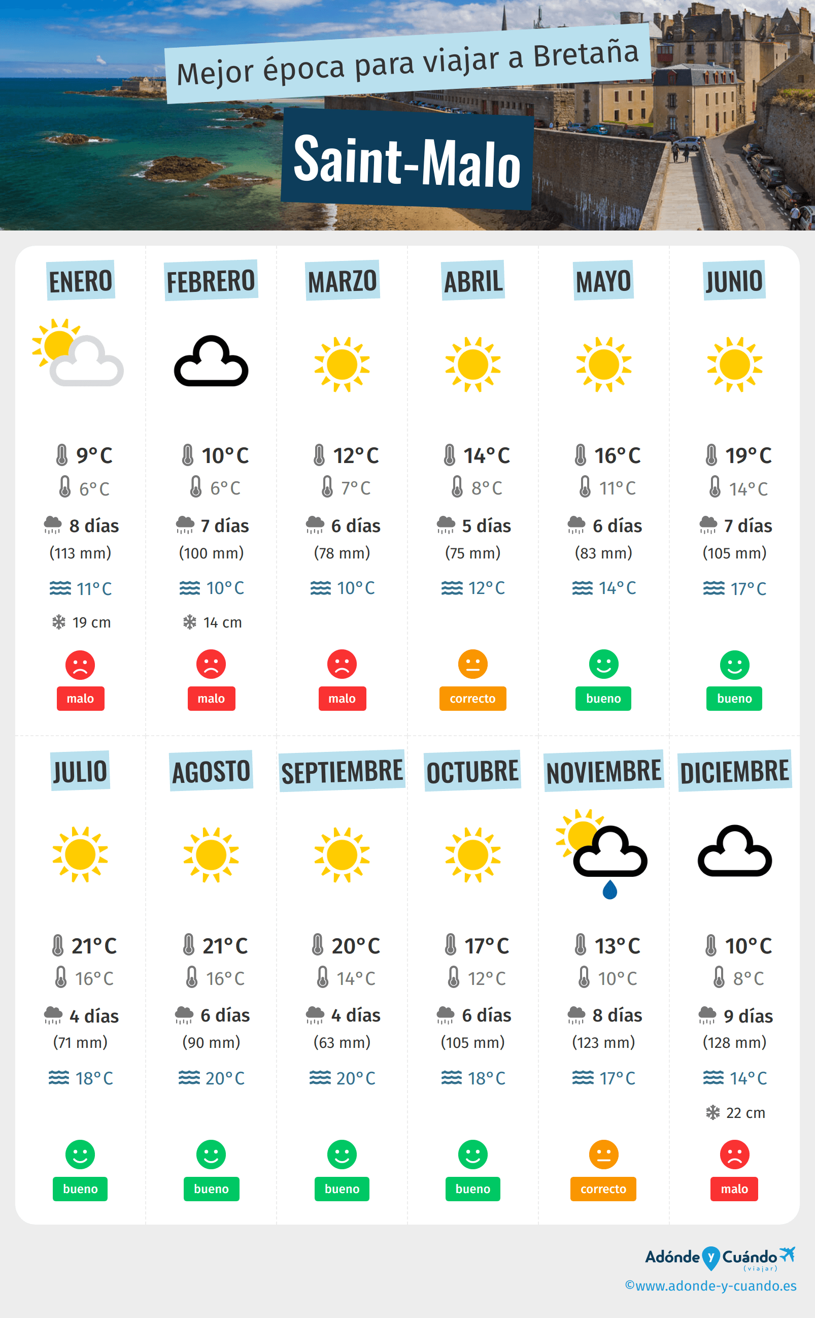 Infografía de los mejores momentos para visitar Saint-Malo