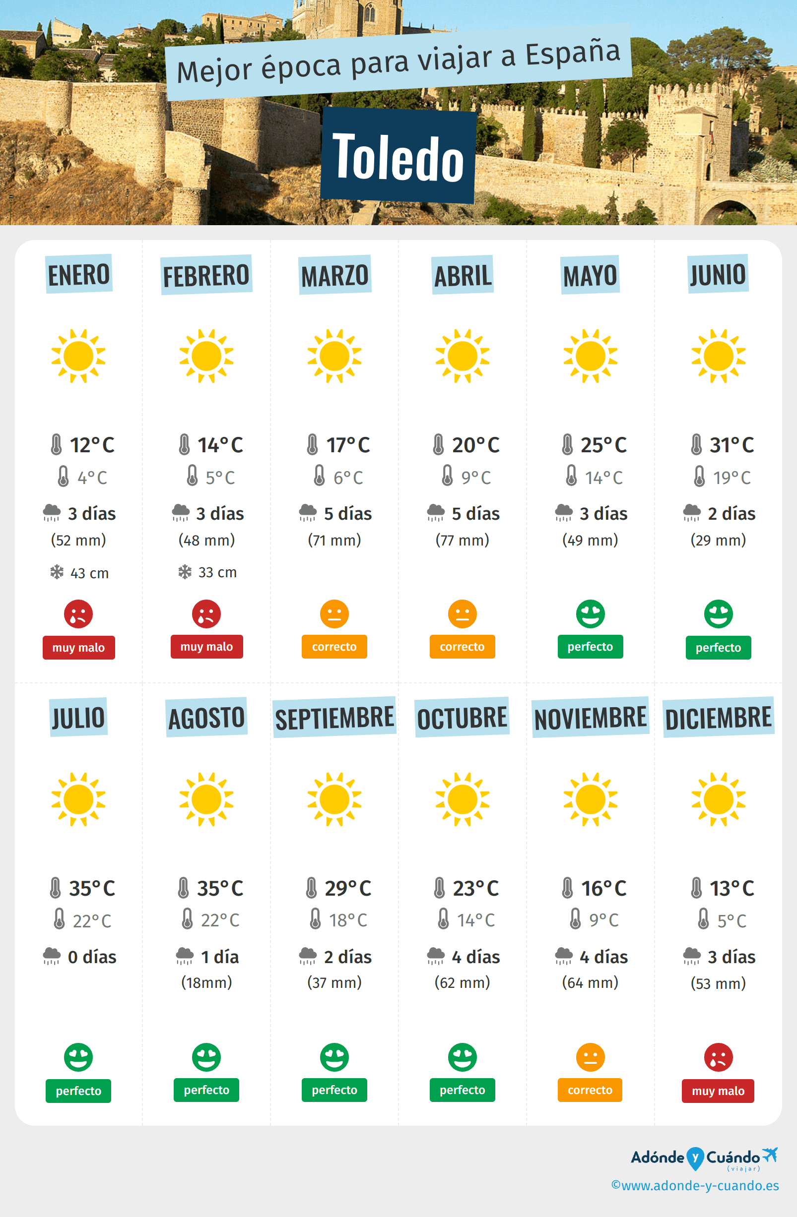 Infografía de los mejores momentos para visitar Toledo