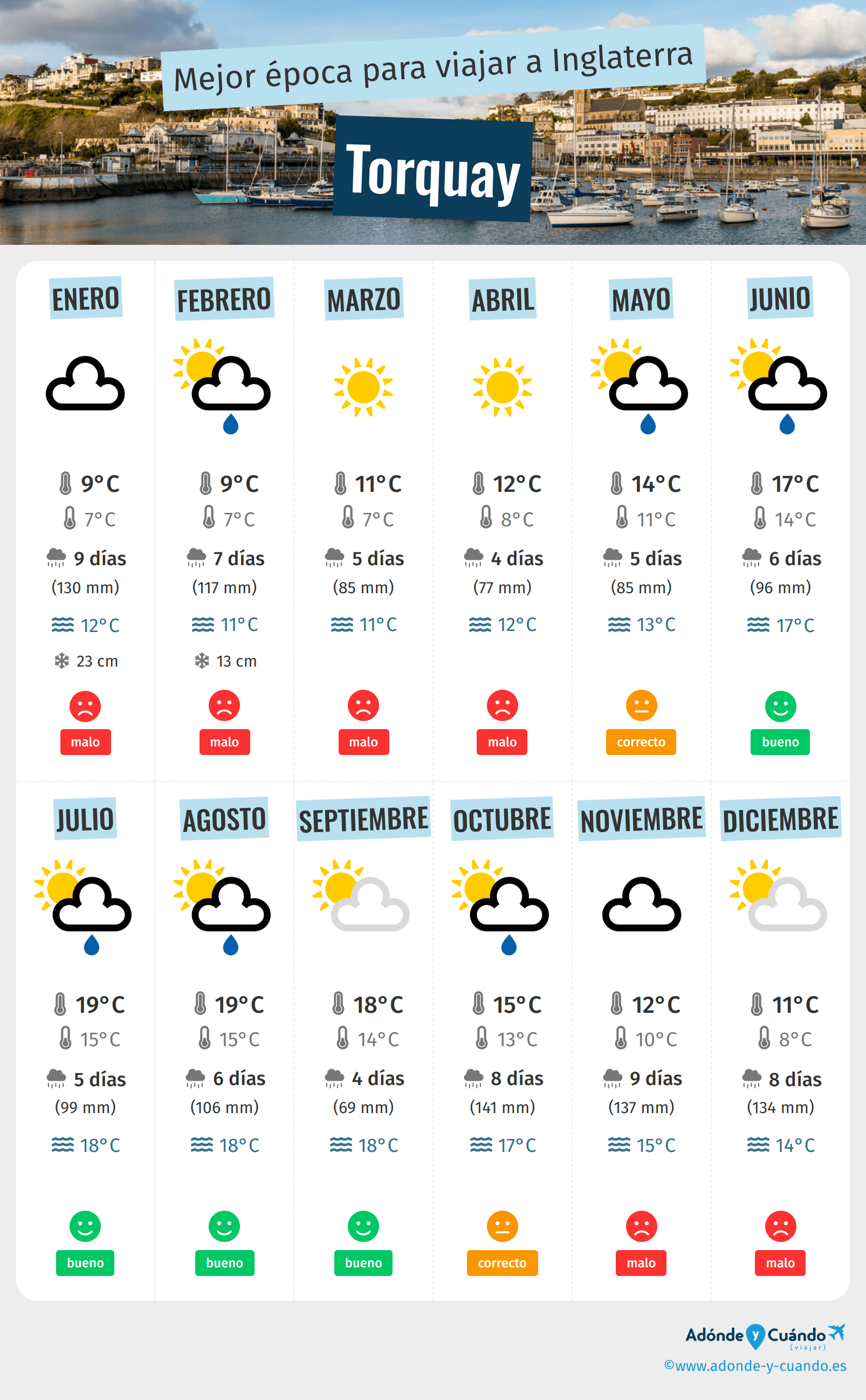 Infografía de los mejores momentos para visitar Torquay