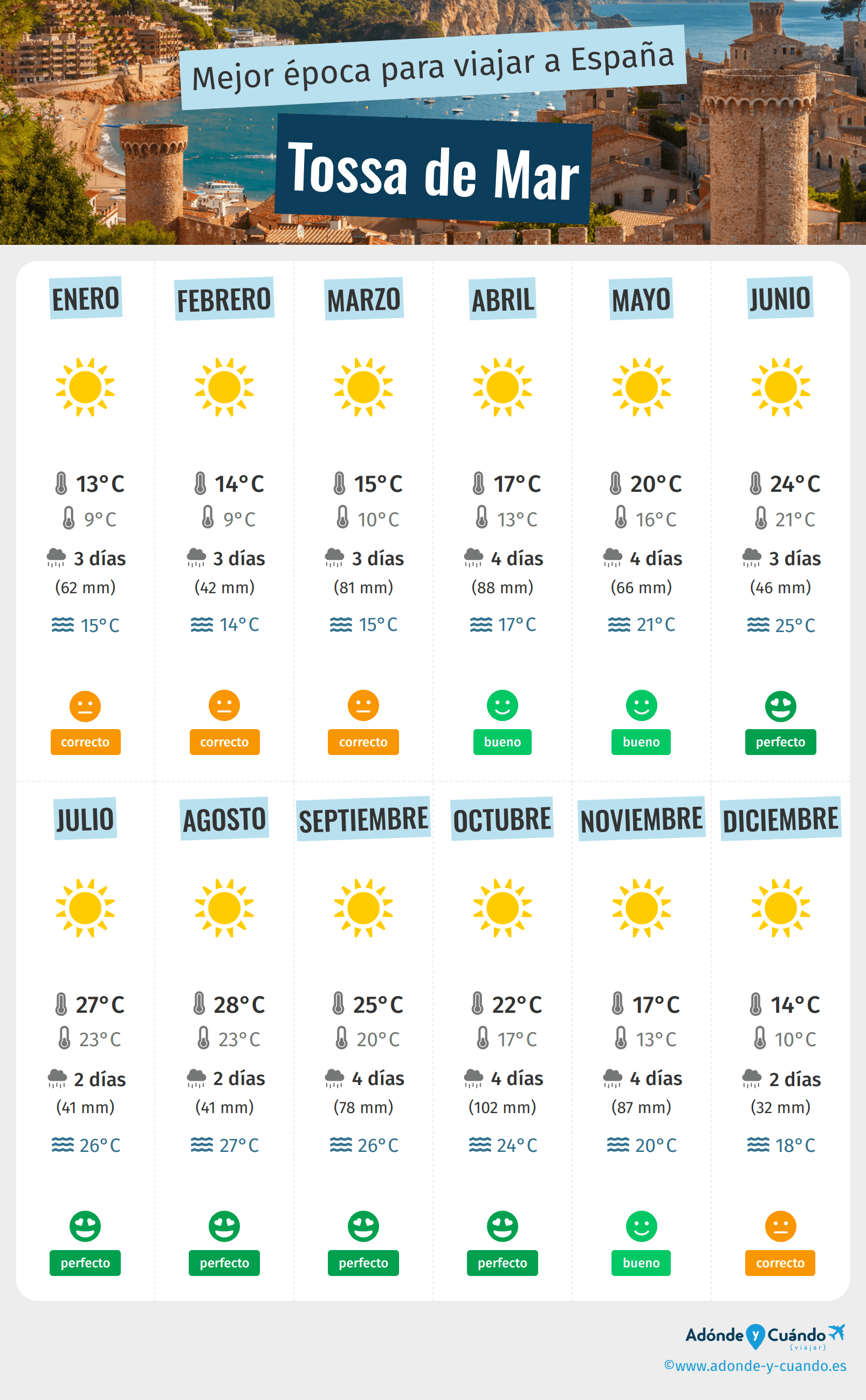 Infografía de los mejores momentos para visitar Tossa de Mar